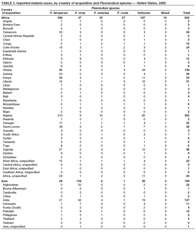 Table 3