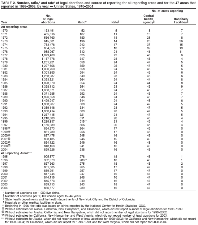 Table 2