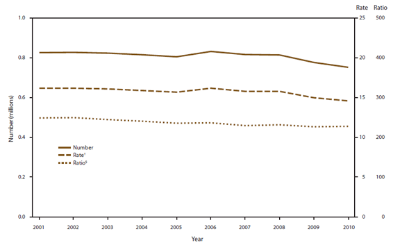 The figure is a line graph that presents the number, rate, and ratio of abortions each year from 2001-2010 in 46 reporting areas of the United States, excluding Alaska, California, Louisiana, Maryland, New Hampshire, and West Virginia.