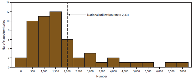 The figure shows the number of procedures performed in the United States in 2010 using assisted reproductive technology among women of reproductive age, per 1 million women aged 15-44 years, by the number of states and territories. The number of procedures ranged from 0 to 7,000; the national utilization rate was 2,331.