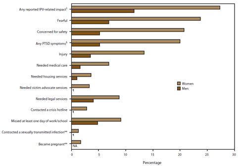 The figure shows lifetime prevalence of contact sexual violence, physical violence, or stalking by an intimate partner with intimate partner violence-related impact by sex, using data from the National Intimate Partner and Sexual Violence Survey conducted in the United States during 2011. Sexual violence includes rape, being made to penetrate a perpetrator, sexual coercion, and unwanted sexual contact perpetrated by an intimate partner. Any reported intimate partner violence-related impact includes experiencing any of the following: being fearful, concerned for safety, any post-traumatic stress disorder symptoms, injury, need for medical care, need for housing services, need for victim advocate services, need for legal services, missed at least 1 day of work or school, and contacting a crisis hotline. For those who reported being raped, it also includes having contracted a sexually transmitted infection or having become pregnant. Intimate partner violence -related impact questions were assessed in relation to specific perpetrators, without regard to the time period in which they occurred, and asked in relation to any form of intimate partner violence experienced (sexual violence, physical violence, stalking, expressive aggression, coercive control, and control of reproductive or sexual health) in that relationship; 12-month prevalence of intimate partner violence-related impact was not assessed. By definition, all stalking incidents result in impact because the definition of stalking requires the experience of fear or concern for safety. Any post-traumatic stress disorder symptoms includes had nightmares; tried not to think about or avoided being reminded of; felt constantly on guard, watchful, or easily startled; and felt numb or detached. This question was asked only of victims who reported being fearful or concerned for their safety in relation to violence experienced by an individual perpetrator.