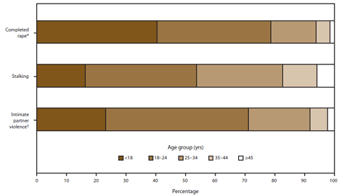 The figure shows the age at the time of first victimization among female victims by type of victimization, using data from the National Intimate Partner and Sexual Violence Survey conducted in the United States during 2011. Three types of victimization are reported: completed rape (which includes completed forced penetration and completed alcohol/drug-facilitated penetration but not attempted forced penetration), stalking, and intimate partner violence (which includes physical violence, all forms of sexual violence, stalking, psychological aggression, and control of reproductive or sexual health).