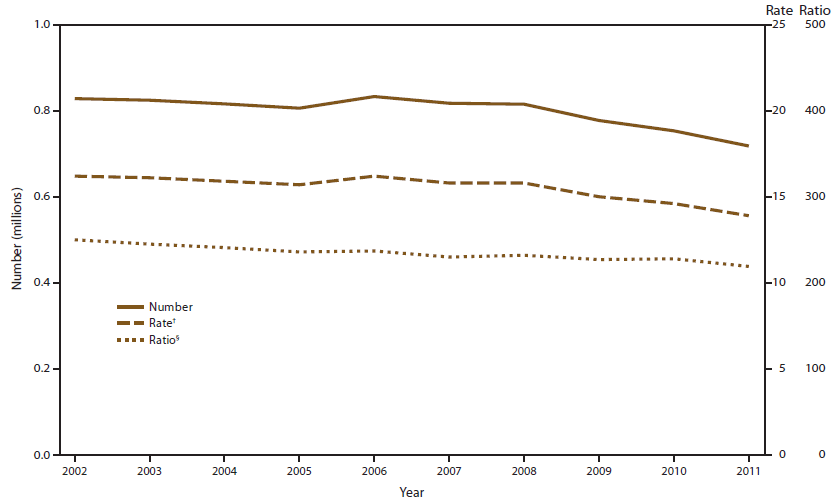 The figure is a line graph that presents the number, rate, and ratio of abortions in selected reporting areas in the United States from 2002 to 2011.