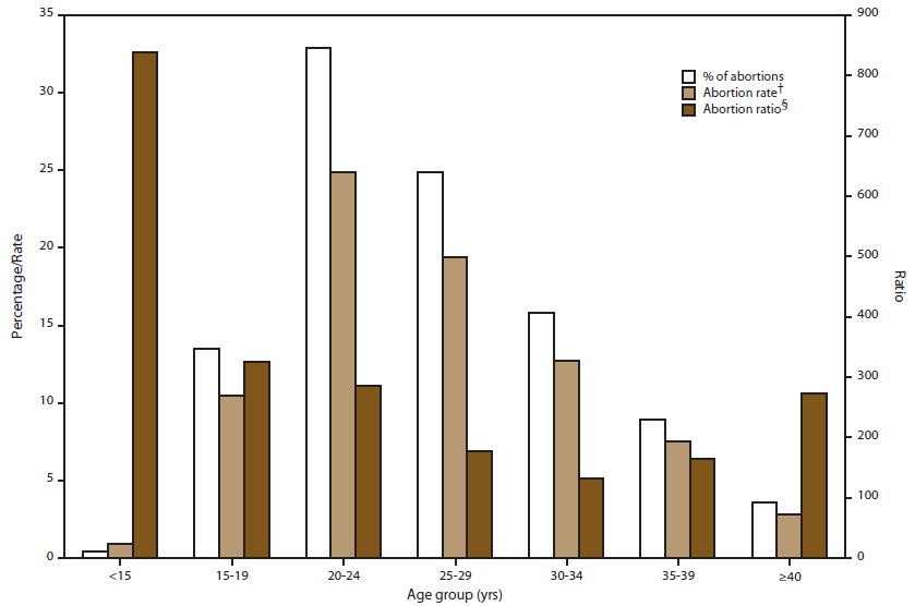 The figure is a bar chart that presents the total number of abortions, abortion rate, and abortion ratio by age group of women who had an abortion in selected reporting areas of the United States in 2011.