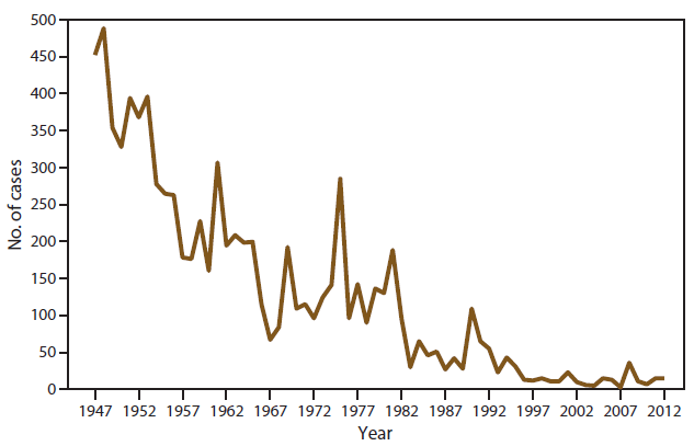 The figure shows the number of reported confirmed cases of trichinellosis in the United States, by year, using data from the National Notifiable Disease Surveillance System, United States for 1947-2012. The number of cases has declined steadily during that time period.