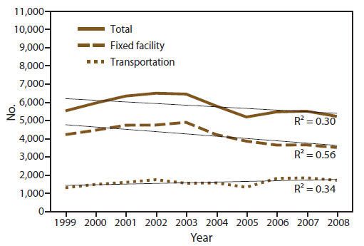 The figure is a line graph showing numbers of and trends in chemical incidents, by type, reported in the nine states (Iowa, Minnesota, New York, North Carolina, Oregon, Texas, Washington, and Wisconsin) that participated in the Hazardous Substances Emergency Events Surveillance system during 1999-2008. A total of 57,975 incidents occurred during 1999-2008; 41,993 (72%) occurred in a fixed facility, and 15,981 (28%) were transportation related. Incident type was missing for one incident. The total number of incidents varied, and the trend decreased overall (R2 = 0.3). This decrease was driven by fixed-facility incidents (R2 = 0.6) because of a slight upward trend that occurred in transportation incidents (R2 = 0.3).