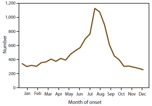 This line graph presents the number of cases reported of cryptosporidiosis in order of date of the onset of symptoms.