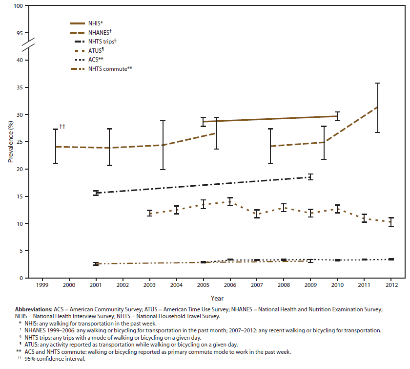 This figure is a line graph with six different lines indicating the prevalence of active transportation (walking or bicycling) from five surveillance systems in the United States during 1999-2012:  the American Community Survey (ACS); the American Time Use Survey (ATUS); the National Health and Nutrition Examination Survey (NHANES); the National Health Interview Survey (NHIS); and the National Household Travel Survey (NHTS). NHIS measured any walking for transportation in the past week. NHANES 1999-2006 measured any walking or bicycling for transportation in the past month, and 2007-2012 measured any recent walking or bicycling for transportation. NHTS trips measured any trips with a mode of walking or bicycling on a given day. ATUS measured any activity reported as transportation while walking or bicycling on a given day. ACS and NHTS commute measured walking or bicycling reported as primary commute mode to work in the past week. Bars indicate 95% confidence intervals. The prevalence of active transportation as the primary past-week commute mode to work (ACS and NHTS) ranged from a low of 2.6% in the 2001 NHTS to highs of 3.4% in ACS for the years 2008, 2009, and 2011. The prevalence of any active transportation from a single-day assessment ranged from a low of 10.5% in the 2012 ATUS to 18.5% in the 2009 NHTS. The prevalence of any habitual active transportation in behavioral assessments ranged from 23.9% in the 2001-2002 NHANES to 31.4% in the 2011-2012 NHANES.