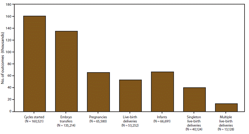 This bar graph presents the number of assisted reproductive technology procedures in the United States and Puerto Rico in 2013. The procedures indicated in the bar graph are cycles started, embryo transfers, pregnancies, live-birth deliveries, infants, singleton live-birth deliveries, and multiple live-birth deliveries. Of 160,521 cycles started, 65,580 women became pregnant, resulting in 66,691 infant births.