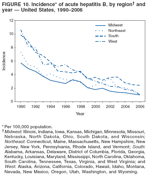 FIGURE 10. Incidence* of acute hepatitis B, by region† and
year — United States, 1990–2006