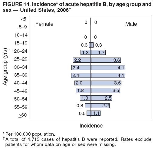 FIGURE 14. Incidence* of acute hepatitis B, by age group and
sex — United States, 2006†