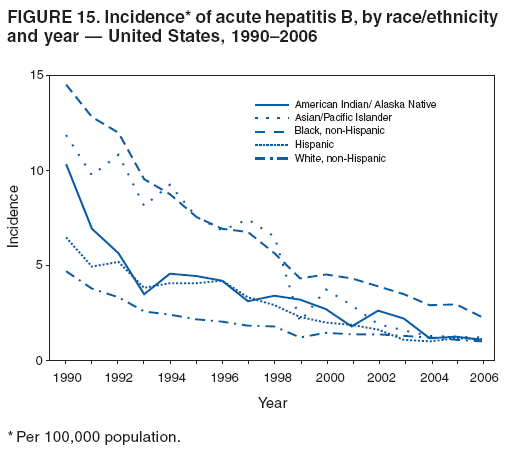 FIGURE 15. Incidence* of acute hepatitis B, by race/ethnicity
and year — United States, 1990–2006