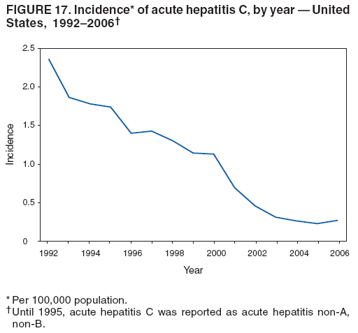 FIGURE 17. Incidence* of acute hepatitis C, by year — United
States, 1992–2006†