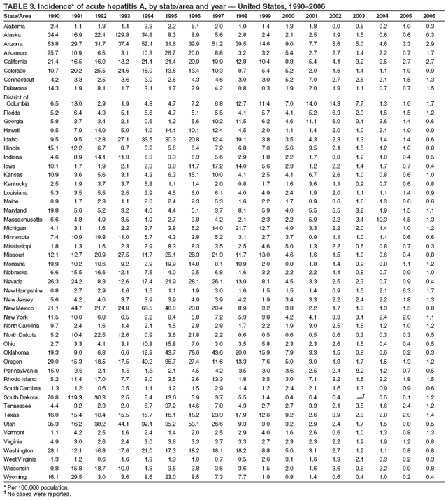 TABLE 3. Incidence* of acute hepatitis A, by state/area and year — United States, 1990–2006
State/Area 1990 1991 1992 1993 1994 1995 1996 1997 1998 1999 2000 2001 2002 2003 2004 2005 2006
Alabama 2.4 1.1 1.3 1.4 3.3 2.2 5.1 2.0 1.9 1.4 1.3 1.8 0.9 0.5 0.2 1.0 0.3
Alaska 34.4 16.9 22.1 129.8 34.8 8.3 8.9 5.6 2.8 2.4 2.1 2.5 1.9 1.5 0.6 0.6 0.3
Arizona 53.8 29.7 31.7 37.4 52.1 31.6 39.9 51.2 39.5 14.6 9.0 7.7 5.6 5.0 4.6 3.3 2.9
Arkansas 25.7 10.9 6.5 3.1 10.3 26.7 20.0 8.8 3.2 3.2 5.4 2.7 2.7 1.4 2.2 0.7 1.7
California 21.4 16.5 16.0 18.2 21.1 21.4 20.9 19.9 12.8 10.4 8.8 5.4 4.1 3.2 2.5 2.7 2.7
Colorado 10.7 20.2 25.5 24.6 16.0 13.6 13.4 10.3 8.7 5.4 5.2 2.0 1.6 1.4 1.1 1.0 0.9
Connecticut 4.2 3.8 2.5 3.6 3.0 2.6 4.3 4.6 3.0 3.9 5.2 7.0 2.7 2.6 2.1 1.5 1.3
Delaware 14.3 1.9 8.1 1.7 3.1 1.7 2.9 4.2 0.8 0.3 1.9 2.0 1.9 1.1 0.7 0.7 1.5
District of
Columbia 6.5 13.0 2.9 1.9 4.8 4.7 7.2 6.8 12.7 11.4 7.0 14.0 14.3 7.7 1.3 1.0 1.7
Florida 5.2 6.4 4.3 5.1 5.6 4.7 5.1 5.5 4.1 5.7 4.1 5.2 6.3 2.3 1.5 1.5 1.2
Georgia 5.8 3.7 3.4 2.1 0.6 1.2 5.6 10.2 11.5 6.2 4.6 11.1 6.0 9.1 3.6 1.4 0.6
Hawaii 9.5 7.9 14.9 5.9 4.9 14.1 10.1 12.4 4.5 2.0 1.1 1.4 2.0 1.0 2.1 1.9 0.9
Idaho 9.5 9.5 12.8 27.1 33.5 30.3 20.8 12.4 19.1 3.8 3.5 4.3 2.3 1.3 1.4 1.4 0.6
Illinois 15.1 12.2 6.7 8.7 5.2 5.6 6.4 7.2 6.8 7.0 5.6 3.5 2.1 1.5 1.2 1.0 0.8
Indiana 4.6 8.9 14.1 11.3 6.3 3.3 6.3 5.6 2.9 1.8 2.2 1.7 0.8 1.2 1.0 0.4 0.5
Iowa 10.1 1.7 1.9 2.1 2.3 3.8 11.7 17.2 14.0 5.6 2.3 1.2 2.2 1.4 1.7 0.7 0.4
Kansas 10.9 3.6 5.6 3.1 4.3 6.3 15.1 10.0 4.1 2.5 4.1 6.7 2.6 1.0 0.8 0.6 1.0
Kentucky 2.5 1.9 3.7 3.7 5.8 1.1 1.4 2.0 0.8 1.7 1.6 3.6 1.1 0.9 0.7 0.6 0.8
Louisiana 5.3 3.5 5.5 2.5 3.9 4.5 6.0 6.1 4.0 4.9 2.4 1.9 2.0 1.1 1.1 1.4 0.9
Maine 0.9 1.7 2.3 1.1 2.0 2.4 2.3 5.3 1.6 2.2 1.7 0.9 0.6 1.6 1.3 0.6 0.6
Maryland 19.8 5.6 5.2 3.2 4.0 4.4 5.1 3.7 8.1 5.9 4.0 5.5 5.5 3.2 1.9 1.5 1.1
Massachusetts 6.6 4.8 4.9 3.5 1.9 2.7 3.8 4.2 2.1 2.3 2.2 5.9 2.2 3.4 10.3 4.5 1.3
Michigan 4.1 3.1 1.6 2.2 3.7 3.8 5.2 14.0 21.7 12.7 4.9 3.3 2.2 2.0 1.4 1.0 1.2
Minnesota 7.4 10.9 19.8 11.0 5.7 4.3 3.8 5.2 3.1 2.7 3.7 0.9 1.1 1.0 1.1 0.6 0.6
Mississippi 1.8 1.3 1.6 2.3 2.9 8.3 8.3 3.5 2.5 4.6 5.0 1.3 2.2 0.6 0.8 0.7 0.3
Missouri 12.1 12.7 28.9 27.5 11.7 25.1 26.3 21.3 11.7 13.0 4.6 1.6 1.5 1.0 0.6 0.4 0.8
Montana 19.9 10.2 10.6 9.2 2.9 19.9 14.8 8.1 10.9 2.0 0.8 1.8 1.4 0.9 0.8 1.1 1.2
Nebraska 6.6 15.5 16.6 12.1 7.5 4.0 9.5 6.8 1.6 3.2 2.2 2.2 1.1 0.8 0.7 0.9 1.0
Nevada 26.3 24.2 8.3 12.6 17.4 21.9 28.1 26.1 13.0 8.1 4.5 3.3 2.5 2.3 0.7 0.9 0.4
New Hampshire 0.8 2.7 2.9 1.6 1.5 1.1 1.9 3.0 1.6 1.5 1.5 1.4 0.9 1.5 2.1 6.3 1.7
New Jersey 5.6 4.2 4.0 3.7 3.9 3.9 4.9 3.9 4.2 1.9 3.4 3.3 2.2 2.4 2.2 1.8 1.3
New Mexico 71.1 44.7 21.7 24.8 66.5 48.0 20.8 20.4 8.9 3.2 3.8 2.2 1.7 1.3 1.3 1.5 0.8
New York 11.5 10.6 6.8 6.5 8.2 8.4 5.8 7.2 5.3 3.8 4.2 4.1 3.3 3.1 2.4 2.0 1.1
North Carolina 9.7 2.4 1.6 1.4 2.1 1.5 2.8 2.8 1.7 2.2 1.9 3.0 2.5 1.5 1.2 1.0 1.2
North Dakota 5.2 10.4 22.5 12.6 0.9 3.6 21.8 2.2 0.6 0.5 0.6 0.5 0.6 0.3 0.3 0.3 0.5
Ohio 2.7 3.3 4.1 3.1 10.8 15.8 7.0 3.0 3.5 5.8 2.3 2.3 2.6 1.5 0.4 0.4 0.5
Oklahoma 19.3 9.0 6.8 6.6 12.9 43.7 78.6 43.6 20.0 15.9 7.9 3.3 1.5 0.8 0.6 0.2 0.3
Oregon 29.0 15.3 18.5 17.5 40.2 86.7 27.4 11.6 13.3 7.6 5.0 3.0 1.8 1.7 1.5 1.3 1.2
Pennsylvania 15.0 3.6 2.1 1.5 1.8 2.1 4.5 4.2 3.5 3.0 3.6 2.5 2.4 8.2 1.2 0.7 0.5
Rhode Island 5.2 11.4 17.0 7.7 3.0 3.5 2.6 13.3 1.8 3.5 3.0 7.1 3.2 1.6 2.2 1.8 1.5
South Carolina 1.3 1.2 0.6 0.5 1.1 1.2 1.5 2.9 1.4 1.2 2.4 2.1 1.6 1.3 0.9 0.9 0.6
South Dakota 70.8 119.3 30.3 2.5 5.4 13.6 5.9 3.7 5.5 1.4 0.4 0.4 0.4 —† 0.5 0.1 1.2
Tennessee 4.4 3.2 2.3 2.0 6.7 37.2 14.6 7.8 4.3 2.7 2.7 3.3 2.1 3.5 1.6 2.4 1.2
Texas 16.0 15.4 10.4 15.5 15.7 16.1 18.2 23.3 17.9 12.6 9.2 2.6 3.9 2.8 2.8 2.0 1.4
Utah 35.3 16.2 38.2 44.1 39.1 35.2 53.1 26.6 9.3 3.0 3.2 2.9 2.4 1.7 1.5 0.8 0.5
Vermont 1.1 4.2 2.5 1.6 2.4 1.4 2.0 2.5 2.9 4.0 1.6 2.6 0.6 1.0 1.3 0.8 1.3
Virginia 4.9 3.0 2.6 2.4 3.0 3.6 3.3 3.7 3.3 2.7 2.3 2.3 2.2 1.9 1.9 1.2 0.8
Washington 28.1 12.1 16.8 17.6 21.0 17.3 18.2 18.1 18.2 8.8 5.0 3.1 2.7 1.2 1.1 0.8 0.8
West Virginia 1.3 1.2 0.6 1.6 1.3 1.3 1.0 0.7 0.5 2.6 3.1 1.6 1.3 2.1 0.3 0.2 0.3
Wisconsin 9.8 15.8 18.7 10.0 4.8 3.6 3.8 3.6 3.6 1.5 2.0 1.6 3.6 0.8 2.2 0.9 0.8
Wyoming 16.1 29.5 3.0 3.6 8.6 23.0 8.5 7.3 7.7 1.9 0.8 1.4 0.6 0.4 1.0 0.2 0.4
* Per 100,000 population.
† No cases were reported.