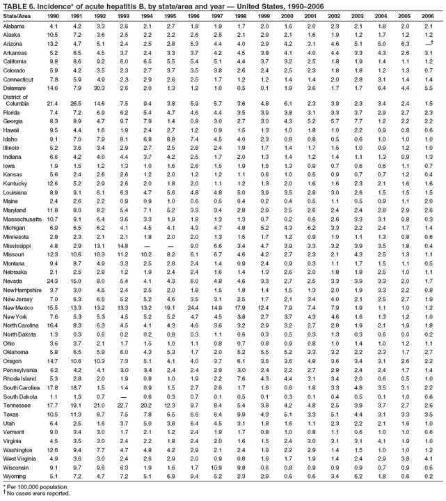 TABLE 6. Incidence* of acute hepatitis B, by state/area and year — United States, 1990–2006
State/Area 1990 1991 1992 1993 1994 1995 1996 1997 1998 1999 2000 2001 2002 2003 2004 2005 2006
Alabama 4.1 4.2 3.3 2.6 2.1 2.7 1.8 1.9 1.7 2.0 1.6 2.0 2.3 2.1 1.8 2.0 2.1
Alaska 10.5 7.2 3.6 2.5 2.2 2.2 2.6 2.5 2.1 2.9 2.1 1.6 1.9 1.2 1.7 1.2 1.2
Arizona 13.2 4.7 5.1 2.4 2.5 2.8 5.3 4.4 4.0 2.9 4.2 3.1 4.6 5.1 5.0 6.3 —†
Arkansas 5.2 6.5 4.5 3.7 2.4 3.3 3.7 4.2 4.5 3.8 4.1 4.0 4.4 3.3 4.3 2.6 3.1
California 9.8 8.6 9.2 6.0 6.5 5.5 5.4 5.1 4.4 3.7 3.2 2.5 1.8 1.9 1.4 1.1 1.2
Colorado 5.9 4.2 3.5 2.3 2.7 3.7 3.5 3.8 2.6 2.4 2.5 2.3 1.8 1.8 1.2 1.3 0.7
Connecticut 7.8 5.9 4.9 2.3 2.9 2.6 2.5 1.7 1.2 1.2 1.4 1.4 2.0 2.8 3.1 1.4 1.4
Delaware 14.6 7.9 30.3 2.6 2.0 1.3 1.2 1.0 0.5 0.1 1.9 3.6 1.7 1.7 6.4 4.4 5.5
District of
Columbia 21.4 26.5 14.6 7.5 9.4 3.8 5.9 5.7 3.6 4.8 6.1 2.3 3.9 2.3 3.4 2.4 1.5
Florida 7.4 7.2 6.9 6.2 5.4 4.7 4.6 4.4 3.5 3.9 3.8 3.1 3.3 3.7 2.9 2.7 2.3
Georgia 8.3 8.9 4.7 9.7 7.9 1.4 0.8 3.0 2.7 3.0 4.3 5.2 5.7 7.7 1.2 2.2 2.2
Hawaii 9.5 4.4 1.6 1.9 2.4 2.7 1.2 0.9 1.5 1.3 1.0 1.8 1.0 2.2 0.9 0.8 0.6
Idaho 9.1 7.0 7.9 8.1 6.8 8.8 7.4 4.5 4.0 2.3 0.8 0.8 0.5 0.6 1.0 1.0 1.0
Illinois 5.2 3.6 3.4 2.9 2.7 2.5 2.8 2.4 1.9 1.7 1.4 1.7 1.5 1.0 0.9 1.2 1.0
Indiana 6.6 4.2 4.0 4.4 3.7 4.2 2.5 1.7 2.0 1.3 1.4 1.2 1.4 1.1 1.3 0.9 1.3
Iowa 1.9 1.5 1.2 1.3 1.0 1.6 2.6 1.5 1.9 1.5 1.3 0.8 0.7 0.6 0.6 1.1 0.7
Kansas 5.6 2.4 2.6 2.6 1.2 2.0 1.2 1.2 1.1 0.6 1.0 0.5 0.9 0.7 0.7 1.2 0.4
Kentucky 12.6 5.2 2.9 2.6 2.0 1.8 2.0 1.1 1.2 1.3 2.0 1.6 1.6 2.3 2.1 1.6 1.6
Louisiana 8.9 9.1 6.1 6.3 4.7 5.6 4.8 4.8 5.0 3.9 3.5 2.8 3.0 2.6 1.5 1.5 1.5
Maine 2.4 2.6 2.2 0.9 0.9 1.0 0.6 0.5 0.4 0.2 0.4 0.5 1.1 0.5 0.9 1.1 2.0
Maryland 11.8 8.0 8.2 5.4 7.1 5.2 3.3 3.4 2.8 2.9 2.5 2.6 2.4 2.4 2.8 2.9 2.6
Massachusetts 10.7 9.1 6.4 3.6 3.3 1.9 1.8 1.3 1.3 0.7 0.2 0.6 2.6 3.3 3.1 0.8 0.3
Michigan 6.9 6.5 6.2 4.1 4.5 4.1 4.3 4.7 4.8 5.2 4.3 6.2 3.3 2.2 2.4 1.7 1.4
Minnesota 2.8 2.3 2.1 2.1 1.8 2.0 2.0 1.3 1.5 1.7 1.2 0.9 1.0 1.1 1.3 0.8 0.6
Mississippi 4.8 2.9 13.1 14.8 — — 9.0 6.6 3.4 4.7 3.9 3.3 3.2 3.9 3.5 1.8 0.4
Missouri 12.3 10.6 10.3 11.2 10.2 8.2 6.1 6.7 4.6 4.2 2.7 2.3 2.1 4.3 2.5 1.3 1.1
Montana 9.4 8.7 4.9 3.3 2.5 2.8 2.4 1.4 0.9 2.4 0.9 0.3 1.1 1.7 1.5 1.1 0.5
Nebraska 2.1 2.5 2.8 1.2 1.9 2.4 2.4 1.6 1.4 1.3 2.6 2.0 1.8 1.8 2.5 1.0 1.1
Nevada 24.3 15.0 8.0 5.4 4.1 4.3 6.0 4.8 4.6 3.3 2.7 2.5 3.3 3.9 3.3 2.0 1.7
New Hampshire 3.7 3.0 4.5 2.4 2.5 2.0 1.8 1.5 1.8 1.4 1.5 1.3 2.0 1.9 3.3 2.2 0.8
New Jersey 7.0 6.3 6.5 5.2 5.2 4.6 3.5 3.1 2.5 1.7 2.1 3.4 4.0 2.1 2.5 2.7 1.9
New Mexico 15.5 13.3 13.2 13.3 13.2 19.1 24.4 14.9 17.9 12.4 7.9 7.4 7.9 1.9 1.1 1.0 1.2
New York 7.6 5.3 5.3 4.5 5.2 5.2 4.7 4.5 3.8 2.7 3.7 4.3 4.6 1.6 1.3 1.2 1.0
North Carolina 16.4 8.3 6.3 4.5 4.1 4.3 4.6 3.6 3.2 2.9 3.2 2.7 2.8 1.9 2.1 1.9 1.8
North Dakota 1.3 0.3 0.6 0.2 0.2 0.8 0.3 1.1 0.6 0.3 0.5 0.3 1.3 0.3 0.6 0.0 0.2
Ohio 3.6 3.7 2.1 1.7 1.5 1.0 1.1 0.8 0.7 0.8 0.9 0.8 1.0 1.4 1.0 1.2 1.1
Oklahoma 5.8 6.5 5.9 6.0 4.3 5.3 1.7 2.0 5.2 5.5 5.2 3.3 3.2 2.2 2.3 1.7 2.7
Oregon 14.7 10.6 10.3 7.3 5.1 4.1 4.0 3.7 6.1 3.5 3.6 4.8 3.6 3.4 3.1 2.6 2.2
Pennsylvania 6.2 4.2 4.1 3.0 3.4 2.4 2.4 2.9 3.0 2.4 2.2 2.7 2.8 2.4 2.4 1.7 1.4
Rhode Island 5.3 2.8 2.0 1.9 0.8 1.0 1.9 2.2 7.6 4.3 4.4 3.1 3.4 2.0 0.6 0.5 1.0
South Carolina 17.8 18.7 1.5 1.4 0.9 1.5 2.7 2.6 1.7 1.6 0.6 1.8 3.3 4.8 3.5 3.1 2.2
South Dakota 1.1 1.3 0.7 — 0.6 0.3 0.7 0.1 0.5 0.1 0.3 0.1 0.4 0.5 0.1 1.0 0.6
Tennessee 17.7 19.1 21.0 22.7 20.2 12.3 9.7 8.4 5.4 3.8 4.2 4.8 2.5 3.9 3.7 2.7 2.6
Texas 10.5 11.3 8.7 7.5 7.8 6.5 6.6 6.4 9.9 4.3 5.1 3.3 5.1 4.4 3.1 3.3 3.5
Utah 6.4 2.5 1.6 3.7 5.0 3.8 6.4 4.5 3.1 1.8 1.6 1.1 2.3 2.2 2.1 1.6 1.0
Vermont 9.0 3.4 3.0 1.7 2.1 1.2 2.4 1.9 1.7 0.8 1.0 0.8 1.1 0.6 1.0 1.0 0.6
Virginia 4.5 3.5 3.0 2.4 2.2 1.8 2.4 2.0 1.6 1.5 2.4 3.0 3.1 3.1 4.1 1.9 1.0
Washington 12.6 9.4 7.7 4.7 4.8 4.2 2.9 2.1 2.4 1.9 2.2 2.9 1.4 1.5 1.0 1.0 1.2
West Virginia 4.9 3.6 3.0 2.4 2.6 2.9 2.0 0.9 0.8 1.6 1.7 1.9 1.4 2.4 2.9 3.8 4.1
Wisconsin 9.1 9.7 9.6 6.3 1.9 1.6 1.7 10.9 9.8 0.6 0.8 0.9 0.9 0.9 0.7 0.9 0.6
Wyoming 5.1 7.2 4.7 7.2 5.1 6.9 9.4 5.2 2.3 2.9 0.6 0.6 3.4 6.2 1.8 0.6 0.2
* Per 100,000 population.
† No cases were reported.