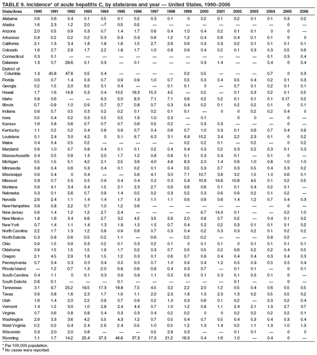 TABLE 9. Incidence* of acute hepatitis C, by state/area and year — United States, 1990–2006
State/Area 1990 1991 1992 1993 1994 1995 1996 1997 1998 1999 2000 2001 2002 2003 2004 2005 2006
Alabama 0.6 0.6 0.4 0.1 0.5 0.1 0.2 0.3 0.1 0 0.2 0.1 0.2 0.1 0.1 0.3 0.2
Alaska 1.6 2.3 1.2 2.0 —† 0.5 0.5 — — — — — — — — 0 —
Arizona 2.0 0.5 0.9 0.3 0.7 1.4 1.7 0.6 0.4 1.0 0.4 0.2 0.1 0.1 0 0 —
Arkansas 0.8 0.2 0.2 0.2 0.3 0.3 0.3 0.6 1.2 1.2 0.4 0.6 0.4 0.1 0.1 0 0
California 2.1 1.3 3.4 1.8 1.8 1.6 1.5 2.7 2.6 0.6 0.3 0.3 0.2 0.1 0.1 0.1 0.1
Colorado 1.6 2.7 2.9 1.7 2.2 1.8 1.7 1.0 0.8 0.9 0.4 0.2 0.1 0.3 0.3 0.5 0.6
Connecticut 0.3 0.1 — — — — — — — — — — — — 0.1 0.3 0.4
Delaware 1.3 0.7 29.6 0.1 0.3 — 0.1 — — — 0.3 1.4 — — 5.4 0 0.4
District of
Columbia 1.3 40.8 47.6 0.5 0.4 — — — — 0.2 0.5 — — — 0.7 0 0.3
Florida 0.6 0.7 1.4 0.3 0.7 0.9 0.9 1.0 0.7 0.5 0.3 0.4 0.5 0.4 0.2 0.1 0.3
Georgia 0.2 1.5 2.0 6.5 3.1 0.4 — — 0.1 0.1 0 — 0.7 0.1 0.2 0.1 0.1
Hawaii 1.7 1.6 14.8 0.3 0.4 10.5 18.3 15.3 4.5 — 0.2 — 0.1 0.3 0.2 0.1 0.5
Idaho 0.8 0.6 — — 6.3 5.0 8.3 7.1 7.1 0.6 0.2 0.2 0.1 0.1 0.1 0.17 0.2
Illinois 0.7 0.9 1.0 0.9 0.7 0.7 0.8 0.7 0.3 0.4 0.2 0.1 0.2 0.2 0.1 0 0.1
Indiana 0.6 5.7 0.5 0.3 0.2 0.2 0.1 0.2 0.1 0.1 — 0 0 0.2 0.2 0.4 0
Iowa 0.5 0.4 0.2 0.3 0.5 0.5 1.9 1.0 0.3 — 0.1 0 0 — 0 —
Kansas 1.6 0.8 0.6 0.7 0.7 0.7 0.6 0.5 0.2 — 0.3 0.3 — — — 0 —
Kentucky 1.1 0.2 0.2 0.4 0.8 0.9 0.7 0.4 0.6 0.7 1.0 0.3 0.1 0.6 0.7 0.4 0.9
Louisiana 0.1 2.4 3.0 4.2 5 5.1 6.7 6.3 3.1 6.9 10.2 3.4 2.2 2.3 0.1 0 0.2
Maine 0.4 0.4 0.5 0.2 — — — — — 0.2 0.2 0.1 — 0.2 — 0 0.2
Maryland 0.9 1.0 0.7 0.8 0.4 0.1 0.1 0.2 0.4 0.4 0.3 0.2 0.3 0.2 0.3 0.1 0.3
Massachusetts 0.4 0.5 0.9 1.3 2.0 1.7 1.2 0.8 0.8 0.1 0.3 0.4 0.1 — 0.1 0 —
Michigan 0.5 1.5 5.1 4.2 2.1 2.5 3.6 4.0 4.8 8.3 2.0 1.4 0.9 1.0 0.8 1.0 1.0
Minnesota 0.8 0.4 0.6 0.3 0.4 0.1 0.2 0.1 0.4 0.5 0.3 0.7 0.3 0.5 0.4 0.3 0.2
Mississippi 0.6 0.4 0 0.4 — — 5.6 4.1 3.0 7.1 10.7 3.8 3.2 1.5 1.0 0.6 0.1
Missouri 0.8 0.7 0.5 0.5 0.6 0.4 0.4 0.2 0.3 5.8 10.8 19.8 10.8 4.5 0.1 0.2 0.5
Montana 0.9 4.1 3.4 0.4 1.5 2.1 2.3 2.7 0.9 0.6 0.6 0.1 0.1 0.4 0.2 0.1 —
Nebraska 0.3 0.1 5.6 0.7 0.9 1.4 0.5 0.2 0.3 0.2 0.3 0.6 0.9 0.2 0.1 0.2 —
Nevada 2.6 2.4 1.1 1.4 1.4 1.7 1.3 1.1 1.1 0.6 0.9 0.6 1.4 1.2 0.7 0.4 0.3
New Hampshire 0.8 0.8 2.2 0.7 1.0 1.2 0.6 — — — — — — — — 0 —
New Jersey 0.6 1.4 1.2 1.2 2.7 2.4 — — — — 6.7 14.3 0.1 — — 0.2 1.0
New Mexico 1.8 1.6 3.4 6.6 2.7 3.2 4.5 3.5 5.6 2.0 0.9 0.7 0.2 — 0.4 0.1 0.2
New York 0.7 1.4 1.1 1.4 1.3 1.9 1.5 1.5 0.7 0.4 0.2 0.2 0.3 0.1 0.1 0.1 0.2
North Carolina 2.2 1.7 1.3 1.2 0.8 0.9 0.6 0.7 0.3 0.4 0.2 0.3 0.3 0.2 0.1 0.2 0.2
North Dakota 0.3 0.8 0.6 0.5 0.2 1.1 — 0.6 — 0.2 0.2 — — — 0.8 0.2 —
Ohio 0.9 1.5 0.9 0.3 0.2 0.1 0.3 0.2 0.1 0 0.1 0.1 0 0.1 0.1 0.1 0.1
Oklahoma 0.9 1.5 1.5 1.5 1.9 1.7 0.2 0.3 0.7 0.5 0.5 0.2 0.6 0.2 0.2 0.4 0.5
Oregon 2.1 4.5 2.9 1.8 1.5 1.2 0.3 0.1 0.6 0.7 0.8 0.4 0.4 0.4 0.3 0.4 0.3
Pennsylvania 0.7 0.4 0.3 0.3 0.4 0.5 0.5 0.7 1.0 0.6 0.4 1.2 0.5 0.9 0.5 0.5 0.4
Rhode Island — 1.2 0.7 1.3 2.0 0.8 0.6 0.8 0.4 0.3 0.7 — 0.1 0.1 — 0 0.1
South Carolina 0.4 1.1 0 0.1 0.3 0.6 0.9 1.1 0.5 0.6 0.1 0.3 0.1 0.6 0.1 0 —
South Dakota 0.6 0.1 — — — 0.1 — — — — — — 0.1 — — 0 —
Tennessee 3.1 9.7 25.2 19.5 17.3 18.8 7.5 4.5 3.2 2.2 2.0 1.2 0.5 0.4 0.6 0.5 0.5
Texas 0.9 0.8 1.6 2.3 1.7 1.9 1.1 2.0 2.3 1.8 1.3 2.3 1.3 0.2 0.5 0.5 0.2
Utah 1.6 1.4 2.0 2.2 0.9 0.7 0.9 0.2 1.0 0.3 0.6 0.1 0.2 — 0.3 0.2 0.4
Vermont 1.4 1.2 3.0 1.0 2.8 2.4 4.4 0.7 1.0 1.2 0.8 1.1 2.4 2.1 1.3 2.7 3.7
Virginia 0.7 0.6 0.8 0.8 0.4 0.3 0.3 0.4 0.2 0.2 0 0 0.2 0.2 0.2 0.2 0.1
Washington 2.9 3.3 3.6 4.2 5.5 4.3 1.2 0.7 0.5 0.4 0.7 0.5 0.4 0.3 0.4 0.3 0.4
West Virginia 0.2 0.2 0.4 2.4 2.6 2.4 0.5 1.0 0.5 1.2 1.3 1.4 0.2 1.1 1.3 1.0 1.3
Wisconsin 0.3 2.0 2.0 0.8 — — — 0.5 2.8 0.3 — — 0.1 0.1 — 0 0
Wyoming 1.1 1.7 14.2 25.4 37.3 46.6 37.3 17.3 21.2 18.3 0.4 1.6 1.0 — 0.4 0 —
* Per 100,000 population.
† No cases were reported.