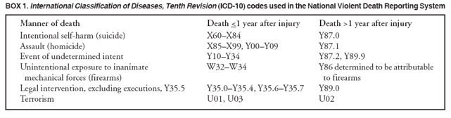 BOX 1. International Classification of Diseases, Tenth Revision (ICD-10) codes used in the National Violent Death Reporting System