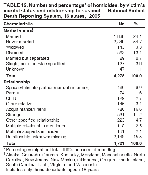 TABLE 12. Number and percentage* of homicides, by victim’s
marital status and relationship to suspect — National Violent
Death Reporting System, 16 states,† 2005