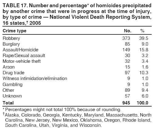 TABLE 17. Number and percentage* of homicides precipitated
by another crime that were in progress at the time of injury,
by type of crime — National Violent Death Reporting System,
16 states,† 2005