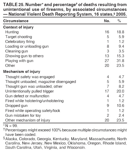 TABLE 25. Number* and percentage† of deaths resulting from
unintentional use of firearms, by associated circumstances
— National Violent Death Reporting System, 16 states,§ 2005.