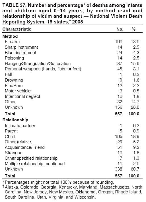 TABLE 37. Number and percentage* of deaths among infants
and children aged 0–14 years, by method used and
relationship of victim and suspect — National Violent Death
Reporting System, 16 states,† 2005