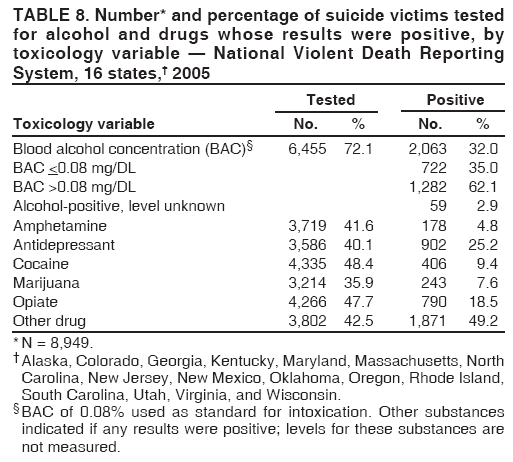 TABLE 8. Number* and percentage of suicide victims tested
for alcohol and drugs whose results were positive, by
toxicology variable — National Violent Death Reporting
System, 16 states,† 2005