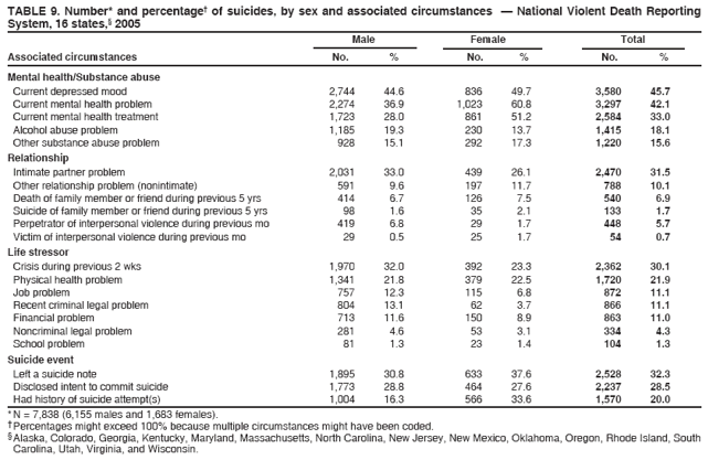 TABLE 9. Number* and percentage† of suicides, by sex and associated circumstances — National Violent Death Reporting
System, 16 states,§ 2005