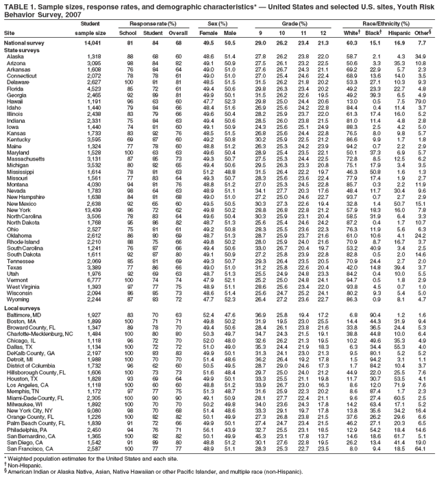 TABLE 1. Sample sizes, response rates, and demographic characteristics* — United States and selected U.S. sites, Youth Risk
Behavior Survey, 2007
Student Response rate (%) Sex (%) Grade (%) Race/Ethnicity (%)
Site sample size School Student Overall Female Male 9 10 11 12 White† Black† Hispanic Other§
National survey 14,041 81 84 68 49.5 50.5 29.0 26.2 23.4 21.3 60.3 15.1 16.9 7.7
State surveys
Alaska 1,318 88 68 60 48.6 51.4 27.8 26.2 23.8 22.0 58.7 2.1 4.3 34.9
Arizona 3,095 98 84 82 49.1 50.9 27.5 26.1 23.2 22.5 50.6 3.3 35.3 10.8
Arkansas 1,608 76 84 64 49.0 51.0 27.6 26.7 24.3 21.1 69.2 22.9 5.7 2.3
Connecticut 2,072 78 78 61 49.0 51.0 27.0 25.4 24.6 22.4 68.9 13.6 14.0 3.5
Delaware 2,627 100 81 81 48.5 51.5 31.5 26.2 21.8 20.2 53.3 27.1 10.3 9.3
Florida 4,523 85 72 61 49.4 50.6 29.8 26.3 23.4 20.2 49.2 23.3 22.7 4.8
Georgia 2,465 92 89 81 49.9 50.1 31.5 26.2 22.6 19.5 49.2 39.3 6.5 4.9
Hawaii 1,191 96 63 60 47.7 52.3 29.8 25.0 24.4 20.6 13.0 0.5 7.5 79.0
Idaho 1,440 79 84 66 48.4 51.6 26.9 25.6 24.2 22.8 84.4 0.4 11.4 3.7
Illinois 2,438 83 79 66 49.6 50.4 28.2 25.9 23.7 22.0 61.3 17.4 16.0 5.2
Indiana 2,331 75 84 63 49.4 50.6 28.5 26.0 23.8 21.5 81.0 11.4 4.8 2.8
Iowa 1,440 74 81 60 49.1 50.9 24.3 25.6 25.1 24.9 88.3 2.5 4.2 5.0
Kansas 1,733 83 92 76 48.5 51.5 26.8 25.6 24.4 22.8 76.5 8.0 9.8 5.7
Kentucky 3,595 69 87 60 49.2 50.8 30.2 25.9 22.5 21.2 86.6 9.9 1.7 1.8
Maine 1,324 77 78 60 48.8 51.2 26.3 25.3 24.2 23.9 94.2 0.7 2.2 2.9
Maryland 1,528 100 63 63 49.6 50.4 28.9 25.4 23.5 22.1 50.1 37.3 6.9 5.7
Massachusetts 3,131 87 85 73 49.3 50.7 27.5 25.3 24.4 22.5 72.8 8.5 12.5 6.2
Michigan 3,532 80 82 65 49.4 50.6 29.5 26.3 23.3 20.8 75.1 17.9 3.4 3.5
Mississippi 1,614 78 81 63 51.2 48.8 31.5 26.4 22.2 19.7 46.3 50.8 1.6 1.3
Missouri 1,561 77 83 64 49.3 50.7 28.3 25.6 23.6 22.4 77.9 17.4 1.9 2.7
Montana 4,030 94 81 76 48.8 51.2 27.0 25.3 24.5 22.8 85.7 0.3 2.2 11.9
Nevada 1,783 98 64 63 48.9 51.1 34.1 27.7 20.3 17.6 48.4 11.7 30.4 9.6
New Hampshire 1,638 84 81 68 49.0 51.0 27.2 25.0 24.6 22.7 93.7 0.7 2.7 2.9
New Mexico 2,638 92 65 60 49.5 50.5 30.3 27.3 22.6 19.4 32.8 1.4 50.7 15.1
New York 13,439 86 72 62 49.8 50.2 28.8 26.8 22.8 21.2 57.9 18.3 16.0 7.8
North Carolina 3,506 78 83 64 49.6 50.4 30.3 25.9 23.1 20.4 58.5 31.9 6.4 3.3
North Dakota 1,768 95 86 82 48.7 51.3 25.6 25.4 24.6 24.2 87.2 0.4 1.7 10.7
Ohio 2,527 75 81 61 49.2 50.8 28.3 25.5 23.6 22.3 76.3 11.9 5.6 6.3
Oklahoma 2,612 86 80 69 48.7 51.3 28.7 25.9 23.7 21.6 61.0 10.6 4.1 24.2
Rhode Island 2,210 88 75 66 49.8 50.2 28.0 25.9 24.0 21.6 70.9 8.7 16.7 3.7
South Carolina 1,241 76 87 66 49.4 50.6 33.0 26.7 20.4 19.7 53.2 40.9 3.4 2.5
South Dakota 1,611 92 87 80 49.1 50.9 27.2 25.8 23.9 22.8 82.8 0.5 2.0 14.6
Tennessee 2,069 85 81 69 49.3 50.7 29.3 26.4 23.5 20.5 70.9 24.4 2.7 2.0
Texas 3,389 77 86 66 49.0 51.0 31.2 25.8 22.6 20.4 42.0 14.8 39.4 3.7
Utah 1,976 92 69 63 48.7 51.3 25.5 24.9 24.8 23.3 84.2 0.4 10.0 5.5
Vermont 6,777 100 74 74 47.9 52.1 25.2 25.0 24.8 24.1 94.7 0.5 1.8 2.9
West Virginia 1,393 97 77 75 48.9 51.1 28.6 25.6 23.4 22.0 93.8 4.5 0.7 1.0
Wisconsin 2,094 86 85 73 48.6 51.4 25.6 24.7 25.2 24.1 80.2 9.3 5.4 5.0
Wyoming 2,244 87 83 72 47.7 52.3 26.4 27.2 23.6 22.7 86.3 0.9 8.1 4.7
Local surveys
Baltimore, MD 1,927 83 70 63 52.4 47.6 36.9 25.8 19.4 17.2 6.8 90.4 1.2 1.6
Boston, MA 1,899 100 71 71 49.8 50.2 31.9 19.5 23.0 25.5 14.4 44.3 31.9 9.4
Broward County, FL 1,347 89 78 70 49.4 50.6 28.4 26.1 23.8 21.6 33.8 36.5 24.4 5.3
Charlotte-Mecklenburg, NC 1,484 100 80 80 50.3 49.7 34.7 24.3 21.5 19.1 38.8 44.8 10.0 6.4
Chicago, IL 1,118 96 72 70 52.0 48.0 32.6 26.2 21.3 19.5 10.2 49.6 35.3 4.9
Dallas, TX 1,134 100 72 72 51.0 49.0 35.3 24.4 21.9 18.3 6.3 34.4 55.3 4.0
DeKalb County, GA 2,197 100 83 83 49.9 50.1 31.3 24.1 23.0 21.3 9.5 80.1 5.2 5.2
Detroit, MI 1,988 100 70 70 51.4 48.6 36.2 26.4 19.2 17.8 1.5 94.2 3.1 1.1
District of Columbia 1,732 96 62 60 50.5 49.5 28.7 29.0 24.6 17.3 1.7 84.2 10.4 3.7
Hillsborough County, FL 1,606 100 73 73 51.6 48.4 29.7 25.0 24.0 21.2 44.9 22.0 25.5 7.6
Houston, TX 1,828 93 69 64 49.9 50.1 33.3 25.5 21.1 19.8 11.7 30.7 53.5 4.1
Los Angeles, CA 1,118 100 60 60 48.8 51.2 33.9 26.7 23.0 16.3 8.6 12.0 71.9 7.6
Memphis, TN 1,172 97 77 75 51.3 48.7 31.6 25.9 22.3 20.2 8.6 87.4 1.7 2.3
Miami-Dade County, FL 2,305 100 90 90 49.1 50.9 28.1 27.7 22.4 21.1 9.6 27.4 60.5 2.5
Milwaukee, WI 1,892 100 70 70 50.2 49.8 34.0 23.6 24.3 17.8 14.2 63.4 17.1 5.2
New York City, NY 9,080 98 70 68 51.4 48.6 33.3 29.1 19.7 17.8 13.8 35.6 34.2 16.4
Orange County, FL 1,226 100 82 82 50.1 49.9 27.3 26.8 23.8 21.5 37.6 26.2 29.6 6.6
Palm Beach County, FL 1,839 91 72 66 49.9 50.1 27.4 24.7 23.4 21.5 46.2 27.1 20.3 6.5
Philadelphia, PA 2,450 94 76 71 56.1 43.9 32.7 25.5 23.1 18.5 12.9 54.2 18.4 14.6
San Bernardino, CA 1,365 100 82 82 50.1 49.9 45.3 23.1 17.8 13.7 14.6 18.6 61.7 5.1
San Diego, CA 1,542 91 89 80 48.8 51.2 30.1 27.6 22.8 19.5 26.2 13.4 41.4 19.0
San Francisco, CA 2,587 100 77 77 48.9 51.1 28.3 25.3 22.7 23.5 8.0 9.4 18.5 64.1
* Weighted population estimates for the United States and each site.
† Non-Hispanic.
§ American Indian or Alaska Native, Asian, Native Hawaiian or other Pacific Islander, and multiple race (non-Hispanic).