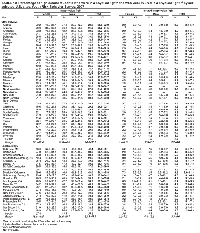 TABLE 10. Percentage of high school students who were in a physical fight* and who were injured in a physical fight,*† by sex —
selected U.S. sites, Youth Risk Behavior Survey, 2007
In a physical fight Injured in a physical fight
Female Male Total Female Male Total
Site % CI§ % CI % CI % CI % CI % CI
State surveys
Alaska 20.2 16.0–25.1 37.4 32.3–42.9 29.2 25.8–32.9 2.0 0.9–4.3 4.4 2.9–6.8 3.3 2.2–5.0
Arizona 26.3 22.8–30.0 36.0 32.6–39.5 31.3 28.2–34.5 —¶ — — — — —
Arkansas 23.3 19.6–27.6 42.2 37.0–47.6 32.8 29.2–36.5 2.0 1.2–3.3 6.4 4.5–9.0 4.2 3.2–5.5
Connecticut 24.7 21.3–28.5 37.9 34.3–41.7 31.4 28.6–34.4 3.4 2.3–5.0 4.1 3.0–5.7 3.9 2.9–5.2
Delaware 26.0 23.2–29.1 38.4 34.9–42.0 33.0 30.5–35.6 2.6 1.8–3.8 5.3 3.9–7.1 4.1 3.3–5.1
Florida 24.5 21.8–27.5 39.7 36.8–42.7 32.3 29.9–34.9 3.0 2.2–4.0 6.2 5.1–7.7 4.7 3.8–5.7
Georgia 27.6 24.9–30.4 40.1 36.3–44.0 34.0 31.4–36.6 3.9 2.8–5.3 5.2 3.7–7.2 4.6 3.5–6.0
Hawaii 26.4 21.1–32.5 30.7 25.7–36.2 28.6 24.4–33.3 2.0 1.0–4.0 4.6 2.7–7.8 3.3 2.1–5.3
Idaho 21.5 17.5–26.1 37.8 34.6–41.2 30.0 27.2–32.9 2.3 1.3–4.0 5.4 3.6–8.0 4.0 2.9–5.6
Illinois 28.1 23.6–32.9 39.8 35.3–44.5 33.9 30.1–37.9 3.7 2.4–5.5 6.0 4.2–8.4 4.8 3.7–6.4
Indiana 20.5 17.8–23.4 37.9 34.7–41.3 29.5 26.8–32.3 2.9 2.1–4.1 4.4 3.4–5.7 3.8 3.1–4.6
Iowa 18.2 15.2–21.6 29.6 24.8–34.8 24.0 21.2–27.1 2.3 1.4–3.7 3.8 2.5–5.7 3.0 2.3–4.1
Kansas 23.0 19.3–27.2 37.1 32.7–41.8 30.3 27.1–33.8 1.5 0.8–2.6 5.9 4.1–8.4 3.8 2.6–5.5
Kentucky 21.5 19.4–23.7 32.4 29.2–35.7 27.0 25.0–29.0 2.1 1.5–2.9 4.5 3.5–5.7 3.5 2.8–4.3
Maine 19.3 15.8–23.3 33.3 28.4–38.6 26.5 22.6–31.0 — — — — — —
Maryland 27.5 22.8–32.7 44.0 36.8–51.5 35.7 30.3–41.5 3.9 2.5–6.1 7.7 5.5–10.7 6.0 4.3–8.4
Massachusetts 19.5 16.9–22.4 35.5 32.5–38.7 27.5 24.9–30.4 2.2 1.5–3.3 5.9 4.7–7.3 4.1 3.3–5.2
Michigan 22.5 18.3–27.4 38.6 34.5–42.8 30.7 27.1–34.6 2.4 1.5–3.8 3.8 2.8–5.1 3.1 2.3–4.2
Mississippi 23.0 19.9–26.4 38.7 34.2–43.4 30.6 27.7–33.7 2.8 1.6–4.9 5.8 3.8–8.8 4.3 3.1–6.0
Missouri 22.4 17.4–28.2 38.9 33.9–44.0 30.9 26.4–35.9 4.5 2.7–7.5 5.4 3.5–8.1 5.1 3.5–7.3
Montana 25.3 22.8–28.0 40.2 37.6–42.8 32.8 30.7–35.0 2.5 1.6–3.7 4.9 3.8–6.3 3.7 3.0–4.6
Nevada 25.3 22.3–28.6 37.8 34.1–41.6 31.6 28.6–34.7 — — — — — —
New Hampshire 17.6 14.6–20.9 36.1 32.4–39.9 27.0 24.3–29.9 1.6 1.0–2.6 5.2 3.9–6.9 3.4 2.5–4.6
New Mexico 29.4 25.8–33.3 44.0 40.8–47.2 37.1 34.8–39.4 — — — — — —
New York 24.8 22.4–27.4 38.4 35.7–41.1 31.7 29.6–33.8 3.3 2.4–4.4 5.8 4.5–7.3 4.6 3.7–5.6
North Carolina 21.7 17.5–26.5 38.5 35.7–41.3 30.1 27.1–33.3 2.4 1.6–3.7 4.8 3.7–6.1 3.7 2.9–4.7
North Dakota — — — — — — — — — — — —
Ohio 23.3 19.7–27.3 37.2 33.6–41.0 30.4 27.3–33.6 2.7 1.8–3.9 5.0 3.7–6.6 3.8 3.0–4.9
Oklahoma 18.6 15.9–21.6 39.2 36.1–42.3 29.2 26.6–32.1 1.7 1.0–2.8 5.3 4.1–6.9 3.6 2.7–4.6
Rhode Island 18.8 16.2–21.7 33.7 29.2–38.5 26.3 23.1–29.8 2.2 1.4–3.5 6.2 4.4–8.6 4.3 3.2–5.7
South Carolina 22.1 17.7–27.2 35.9 31.9–40.2 29.1 26.3–32.1 2.0 1.2–3.4 4.5 2.7–7.2 3.3 2.3–4.8
South Dakota 21.3 16.1–27.7 38.3 35.3–41.4 29.8 25.9–34.1 2.1 1.0–4.5 5.2 3.4–8.0 3.7 2.4–5.8
Tennessee 23.6 19.5–28.2 39.7 35.6–44.0 31.8 28.6–35.1 1.8 1.2–2.9 2.9 2.1–4.0 2.4 1.8–3.2
Texas 26.1 22.9–29.5 43.5 41.2–45.9 34.9 32.5–37.4 2.6 1.9–3.7 5.6 4.6–6.8 4.1 3.4–5.0
Utah 22.7 18.4–27.8 36.7 31.1–42.7 30.1 26.3–34.3 4.6 3.0–7.1 4.7 3.3–6.6 4.6 3.3–6.4
Vermont 17.1 13.9–20.9 33.7 29.6–38.0 26.0 22.9–29.3 2.1 1.6–2.9 3.7 2.9–4.8 3.0 2.5–3.6
West Virginia 23.0 17.3–29.9 36.4 31.6–41.5 29.9 25.2–35.2 2.2 1.2–4.1 5.7 3.8–8.4 4.1 2.8–6.0
Wisconsin 22.7 19.1–26.9 39.2 35.7–42.7 31.2 28.3–34.2 1.4 0.8–2.4 3.0 2.0–4.4 2.2 1.6–3.0
Wyoming 19.8 17.3–22.6 35.2 32.3–38.2 27.9 25.8–30.2 3.3 2.4–4.4 6.2 5.0–7.8 4.9 4.1–5.9
Median 22.8 37.9 30.3 2.3 5.2 3.8
Range 17.1–29.4 29.6–44.0 24.0–37.1 1.4–4.6 2.9–7.7 2.2–6.0
Local surveys
Baltimore, MD 38.9 35.6–42.4 46.4 43.0–49.9 42.4 39.9–45.1 5.2 3.8–7.0 7.5 5.8–9.7 6.5 5.3–7.9
Boston, MA 27.3 23.6–31.3 39.3 35.1–43.7 33.3 30.1–36.5 2.9 1.7–4.8 6.0 4.2–8.4 4.5 3.4–5.9
Broward County, FL 26.8 21.6–32.8 39.1 32.9–45.7 33.1 28.1–38.6 3.3 1.9–5.5 7.1 5.0–9.9 5.2 4.0–6.9
Charlotte-Mecklenburg, NC 19.4 16.4–22.9 39.9 35.9–44.1 29.6 26.6–32.8 3.0 1.9–4.7 5.5 3.9–7.6 4.4 3.3–5.8
Chicago, IL 36.4 29.9–43.5 43.4 38.9–47.9 39.8 35.1–44.6 3.4 2.2–5.0 7.5 5.2–10.6 5.5 4.3–7.0
Dallas, TX 31.5 26.3–37.1 47.3 42.2–52.4 39.2 35.1–43.5 3.4 2.0–6.0 7.6 5.4–10.6 5.6 4.2–7.3
DeKalb County, GA 29.5 26.1–33.2 44.6 41.2–48.1 37.0 34.2–39.9 — — — — — —
Detroit, MI 39.1 35.6–42.8 47.4 43.3–51.5 43.1 40.4–45.9 4.3 3.2–5.8 5.0 3.7–6.7 4.6 3.7–5.8
District of Columbia 39.6 35.5–43.8 46.6 41.8–51.5 43.0 40.1–45.8 7.3 5.5–9.5 12.5 9.6–16.2 9.6 7.9–11.8
Hillsborough County, FL 23.4 19.8–27.5 37.9 32.8–43.4 30.5 27.0–34.2 2.4 1.5–4.0 6.7 4.3–10.1 4.5 3.1–6.4
Houston, TX 26.3 22.8–30.2 40.5 36.3–44.8 33.3 31.1–35.6 2.1 1.3–3.2 6.3 4.4–9.0 4.2 3.2–5.6
Los Angeles, CA 29.5 23.9–35.8 42.7 33.6–52.4 36.2 29.0–44.2 6.3 3.5–11.1 6.1 3.6–10.1 6.1 3.8–9.8
Memphis, TN 34.2 29.1–39.7 46.1 40.4–52.0 40.1 36.1–44.2 3.8 2.1–6.9 4.5 3.0–6.6 4.2 2.9–6.0
Miami-Dade County, FL 26.1 22.9–29.5 40.2 36.8–43.8 33.4 30.7–36.3 3.0 2.1–4.3 7.1 5.6–9.0 5.2 4.3–6.3
Milwaukee, WI 37.4 33.9–41.0 48.5 43.6–53.4 43.1 39.9–46.3 3.0 1.9–4.6 6.8 4.9–9.3 4.9 3.8–6.3
New York City, NY 27.6 24.7–30.6 39.8 37.0–42.7 33.5 31.6–35.5 2.8 2.1–3.8 5.3 4.3–6.5 4.0 3.4–4.7
Orange County, FL 24.4 19.3–30.3 41.0 37.4–44.6 32.4 29.1–35.9 2.2 1.2–3.8 5.3 3.9–7.3 3.7 2.7–5.1
Palm Beach County, FL 22.9 19.6–26.5 41.0 36.9–45.1 32.0 28.8–35.4 3.2 2.2–4.7 7.2 5.3–9.7 5.2 4.0–6.8
Philadelphia, PA 40.5 37.0–44.2 50.7 46.5–54.9 45.0 42.1–47.8 4.5 3.3–6.0 8.1 6.5–10.1 6.1 5.1–7.3
San Bernardino, CA 27.3 22.8–32.3 40.4 35.8–45.3 33.8 29.9–37.9 2.4 1.5–4.0 5.3 3.5–7.9 3.9 2.9–5.3
San Diego, CA 21.9 18.4–25.9 42.5 38.2–47.0 32.5 28.6–36.6 2.1 1.2–3.6 4.6 2.9–7.0 3.5 2.5–4.8
San Francisco, CA 18.9 16.3–21.8 26.6 23.8–29.6 22.8 20.7–25.0 2.0 1.3–3.0 4.4 3.4–5.6 3.3 2.6–4.3
Median 27.4 41.8 33.6 3.0 6.3 4.6
Range 18.9–40.5 26.6–50.7 22.8–45.0 2.0–7.3 4.4–12.5 3.3–9.6
* One or more times during the 12 months before the survey.
† Injuries had to be treated by a doctor or nurse.
§ 95% confidence interval.
¶ Not available.