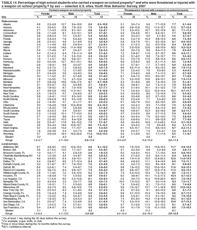 TABLE 14. Percentage of high school students who carried a weapon on school property*† and who were threatened or injured with
a weapon on school property,†§ by sex — selected U.S. sites, Youth Risk Behavior Survey, 2007
Carried a weapon on school property Threatened or injured with a weapon on school property
Female Male Total Female Male Total
Site % CI¶ % CI % CI % CI % CI % CI
State surveys
Alaska 3.6 2.2–5.8 12.7 9.4–16.9 8.4 6.5–10.8 5.1 3.5–7.4 9.9 7.7–12.6 7.7 6.1–9.6
Arizona 4.1 3.0–5.5 9.8 7.8–12.2 7.0 5.6–8.6 8.6 6.9–10.8 13.5 11.6–15.7 11.2 9.7–12.9
Arkansas 2.7 1.7–4.3 10.8 8.1–14.1 6.8 5.2–8.7 7.4 5.3–10.2 10.7 8.2–13.9 9.1 7.1–11.4
Connecticut 2.8 1.7–4.8 8.1 5.3–12.1 5.5 3.7–8.1 5.0 3.6–6.8 10.1 8.4–12.1 7.7 6.6–9.0
Delaware 3.9 2.8–5.4 7.0 5.6–8.7 5.4 4.4–6.6 4.0 3.0–5.3 6.9 5.7–8.3 5.6 4.7–6.7
Florida 3.2 2.4–4.4 7.8 6.6–9.2 5.6 4.8–6.5 6.4 5.2–7.9 10.4 8.8–12.4 8.6 7.5–9.9
Georgia 3.6 2.3–5.5 6.8 5.1–8.9 5.3 4.4–6.3 5.8 4.3–7.8 10.1 8.2–12.6 8.1 6.6–10.0
Hawaii 2.4 1.1–4.9 4.9 2.8–8.4 3.7 2.2–6.1 3.4 2.1–5.3 9.2 6.0–13.9 6.4 4.5–9.0
Idaho 2.7 1.5–4.8 14.6 11.4–18.6 8.9 7.2–11.1 7.5 5.3–10.6 12.6 9.8–15.9 10.2 8.2–12.6
Illinois 2.8 1.7–4.6 4.7 3.2–6.7 3.7 2.6–5.4 5.8 4.2–7.9 9.8 8.4–11.3 7.8 6.5–9.3
Indiana 3.4 2.1–5.3 9.4 7.8–11.4 6.9 5.7–8.3 7.2 5.8–8.7 11.6 9.7–13.7 9.6 8.3–11.1
Iowa 1.2 0.7–2.2 7.4 5.2–10.5 4.4 3.3–5.9 5.3 3.1–9.0 8.8 7.2–10.7 7.1 5.5–9.2
Kansas 1.9 1.1–3.1 9.2 6.9–12.1 5.7 4.4–7.5 5.3 3.5–7.8 11.6 8.6–15.4 8.6 6.6–11.2
Kentucky 3.0 2.0–4.6 12.7 10.7–15.1 8.0 6.9–9.3 6.6 5.3–8.3 9.6 8.1–11.3 8.3 7.2–9.4
Maine 2.8 1.8–4.1 6.6 4.5–9.7 4.9 3.6–6.6 5.5 3.7–8.1 7.7 5.7–10.5 6.8 5.2–8.9
Maryland 4.2 2.3–7.5 7.3 5.8–9.2 5.9 4.4–7.9 8.6 6.5–11.4 10.3 8.5–12.5 9.6 7.9–11.6
Massachusetts 2.6 1.8–3.6 7.2 5.7–9.0 5.0 4.1–6.0 3.0 2.2–4.2 7.6 6.3–9.0 5.3 4.4–6.3
Michigan 3.7 2.4–5.6 5.9 4.4–8.0 5.0 3.8–6.5 7.1 5.3–9.3 8.8 7.1–11.0 8.1 6.7–9.8
Mississippi 3.0 1.7–5.2 6.7 4.7–9.6 4.8 3.7–6.3 6.1 4.9–7.5 10.5 8.0–13.7 8.3 7.1–9.6
Missouri 1.8 1.0–3.5 7.2 4.7–10.9 4.6 3.1–6.8 7.5 5.2–10.8 10.8 8.8–13.1 9.3 7.3–11.8
Montana 3.7 2.8–4.8 15.6 13.9–17.5 9.7 8.7–10.9 5.3 4.1–6.9 8.6 7.4–10.0 7.0 6.1–8.1
Nevada 3.1 2.0–4.7 6.2 4.5–8.6 4.7 3.6–6.1 6.2 4.8–8.1 9.2 7.4–11.4 7.8 6.5–9.3
New Hampshire 2.8 1.8–4.2 8.7 7.0–10.9 5.8 4.7–7.1 4.3 3.1–6.0 10.1 8.1–12.5 7.3 6.0–8.8
New Mexico 4.7 3.9–5.8 13.5 11.3–16.1 9.3 7.9–10.8 7.3 5.6–9.4 12.2 10.4–14.4 10.1 8.7–11.7
New York 2.5 1.9–3.3 6.7 5.4–8.3 4.7 3.9–5.5 5.4 4.3–6.8 8.9 7.2–10.8 7.3 6.3–8.5
North Carolina 2.6 1.6–4.1 11.0 8.3–14.5 6.8 5.2–9.0 4.9 3.5–6.8 8.2 6.7–10.0 6.6 5.5–8.0
North Dakota 1.5 0.9–2.8 8.3 6.5–10.6 5.0 4.0–6.3 3.2 2.2–4.6 7.1 5.2–9.5 5.2 4.1–6.5
Ohio 2.2 1.4–3.5 5.7 4.1–7.7 4.1 3.2–5.2 6.1 4.8–7.8 10.2 8.2–12.5 8.3 6.8–9.9
Oklahoma 3.0 1.8–4.8 14.8 10.4–20.6 9.0 6.5–12.3 4.0 3.0–5.4 9.9 7.7–12.6 7.0 5.7–8.6
Rhode Island 2.2 1.4–3.2 7.6 5.8–9.9 4.9 3.7–6.4 5.9 4.6–7.4 10.4 9.4–11.5 8.3 7.5–9.2
South Carolina 3.8 2.3–6.3 5.4 3.6–8.1 4.8 3.4–6.7 6.8 4.8–9.7 12.3 9.2–16.2 9.8 8.2–11.7
South Dakota 2.3 1.3–3.8 10.1 7.7–13.3 6.3 4.8–8.2 3.7 2.4–5.6 8.0 5.7–11.2 5.9 4.4–8.0
Tennessee 2.7 1.8–3.9 8.6 6.1–11.9 5.6 4.4–7.3 6.4 4.4–9.4 7.9 6.2–10.0 7.3 5.8–9.0
Texas 3.1 2.2–4.5 10.3 8.4–12.6 6.8 5.7–8.0 6.3 4.9–8.0 11.1 9.6–12.9 8.7 7.7–9.9
Utah 3.2 2.2–4.7 11.6 8.5–15.5 7.5 5.7–9.7 5.8 4.0–8.5 15.9 11.0–22.5 11.4 8.1–15.9
Vermont 3.9 3.5–4.3 14.8 10.9–19.7 9.6 7.5–12.2 4.5 3.3–6.3 7.6 6.5–8.9 6.2 5.1–7.6
West Virginia 3.2 2.1–4.8 10.3 7.7–13.7 6.9 5.3–9.0 8.1 6.0–10.7 11.0 8.6–14.0 9.7 8.2–11.4
Wisconsin 1.8 0.9–3.6 5.4 4.0–7.3 3.6 2.8–4.8 3.9 2.6–5.7 7.3 5.5–9.7 5.6 4.4–7.2
Wyoming 3.7 2.8–4.8 18.4 16.2–20.8 11.4 10.0–13.0 6.6 5.1–8.6 9.5 7.7–11.6 8.3 7.1–9.7
Median 3.0 8.3 5.6 5.8 9.9 8.1
Range 1.2–4.7 4.7–18.4 3.6–11.4 3.0–8.6 6.9–15.9 5.2–11.4
Local surveys
Baltimore, MD 6.7 4.9–9.2 13.2 10.4–16.5 9.9 8.1–12.0 10.0 7.9–12.6 13.3 10.9–16.2 11.7 9.9–13.8
Boston, MA 3.9 2.7–5.5 10.0 7.7–12.7 6.9 5.5–8.5 4.7 3.2–6.9 6.9 5.3–8.8 5.8 4.6–7.3
Broward County, FL 1.0 0.6–1.7 4.1 2.9–5.9 2.6 1.9–3.4 6.3 4.4–9.0 10.3 7.7–13.5 8.4 6.8–10.3
Charlotte-Mecklenburg, NC 1.9 1.0–3.6 6.2 4.4–8.7 4.0 2.9–5.5 4.0 2.7–6.0 8.4 6.2–11.4 6.4 4.8–8.3
Chicago, IL 4.9 3.6–6.5 6.4 3.9–10.1 5.7 4.1–8.1 9.4 7.4–11.9 16.0 12.4–20.5 12.8 11.0–14.9
Dallas, TX 4.4 2.9–6.7 8.5 5.7–12.4 6.4 4.7–8.5 6.6 4.8–9.2 11.1 8.4–14.5 8.9 7.0–11.1
DeKalb County, GA 5.0 3.7–6.7 9.7 7.8–12.0 7.5 6.3–8.9 5.5 4.2–7.3 10.5 8.5–12.9 8.1 6.9–9.5
Detroit, MI 6.9 5.2–9.1 7.4 5.6–9.7 7.2 5.8–8.9 9.8 7.8–12.2 13.2 10.6–16.4 11.6 9.9–13.5
District of Columbia 5.3 3.6–7.5 9.4 6.9–12.7 7.4 6.0–9.0 8.5 6.6–10.7 13.7 10.6–17.6 11.3 9.5–13.3
Hillsborough County, FL 2.8 1.7–4.5 7.5 5.6–10.0 5.2 3.8–7.0 7.4 5.4–10.0 10.4 7.5–14.3 9.0 7.3–11.1
Houston, TX 2.6 1.8–3.8 7.0 5.3–9.2 4.9 3.9–6.1 6.5 4.8–8.7 14.1 11.5–17.2 10.4 8.7–12.3
Los Angeles, CA 3.1 1.7–5.6 9.0 5.3–14.8 6.1 4.0–9.3 5.2 3.9–7.0 15.3 10.4–22.0 10.3 7.5–14.0
Memphis, TN 6.0 4.2–8.4 5.3 3.6–7.7 5.8 4.4–7.5 10.0 7.4–13.3 8.7 6.5–11.6 9.4 7.5–11.7
Miami-Dade County, FL 2.2 1.6–3.1 7.1 5.3–9.3 4.9 3.9–6.1 7.4 5.9–9.2 9.1 7.5–11.0 8.6 7.4–9.9
Milwaukee, WI 5.8 4.2–7.9 9.2 6.8–12.5 7.5 6.0–9.3 9.8 7.5–12.7 13.7 11.1–16.9 12.0 10.2–14.0
New York City, NY 2.6 2.0–3.3 6.4 5.1–8.0 4.4 3.7–5.3 4.5 3.7–5.5 9.1 8.0–10.2 6.8 6.1–7.5
Orange County, FL 2.6 1.6–4.4 7.4 5.4–9.9 5.0 3.8–6.5 6.9 4.7–10.0 10.4 7.9–13.5 8.6 6.7–11.0
Palm Beach County, FL 2.3 1.5–3.5 6.3 4.6–8.7 4.3 3.3–5.6 6.9 5.3–9.1 11.3 9.1–14.1 9.2 7.9–10.8
Philadelphia, PA 2.7 1.9–4.0 4.7 3.4–6.4 3.7 2.9–4.8 7.4 6.0–9.0 14.2 11.9–16.9 10.5 9.1–12.0
San Bernardino, CA 3.1 2.0–4.7 7.4 5.5–9.9 5.3 4.1–6.9 7.3 5.3–10.0 14.1 10.8–18.2 10.8 8.7–13.4
San Diego, CA 2.7 1.5–5.0 7.2 5.7–9.1 5.0 3.8–6.6 4.7 3.1–6.9 11.0 9.1–13.3 8.1 6.7–9.7
San Francisco, CA 3.4 2.4–4.7 6.4 5.1–8.0 4.9 4.0–5.9 5.6 4.1–7.8 11.8 10.1–13.6 8.8 7.5–10.3
Median 3.1 7.3 5.2 6.9 11.2 9.1
Range 1.0–6.9 4.1–13.2 2.6–9.9 4.0–10.0 6.9–16.0 5.8–12.8
* On at least 1 day during the 30 days before the survey.
† For example, a gun, knife, or club.
§ One or more times during the 12 months before the survey.
¶ 95% confidence interval.