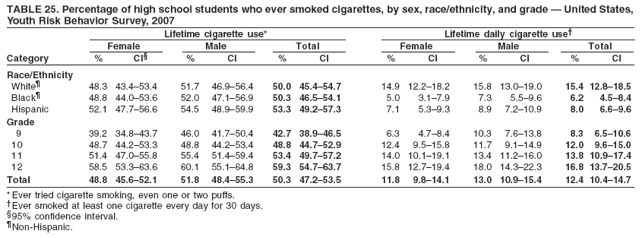 TABLE 25. Percentage of high school students who ever smoked cigarettes, by sex, race/ethnicity, and grade — United States,
Youth Risk Behavior Survey, 2007
Lifetime cigarette use* Lifetime daily cigarette use†
Female Male Total Female Male Total
Category % CI§ % CI % CI % CI % CI % CI
Race/Ethnicity
White¶ 48.3 43.4–53.4 51.7 46.9–56.4 50.0 45.4–54.7 14.9 12.2–18.2 15.8 13.0–19.0 15.4 12.8–18.5
Black¶ 48.8 44.0–53.6 52.0 47.1–56.9 50.3 46.5–54.1 5.0 3.1–7.9 7.3 5.5–9.6 6.2 4.5–8.4
Hispanic 52.1 47.7–56.6 54.5 48.9–59.9 53.3 49.2–57.3 7.1 5.3–9.3 8.9 7.2–10.9 8.0 6.6–9.6
Grade
9 39.2 34.8–43.7 46.0 41.7–50.4 42.7 38.9–46.5 6.3 4.7–8.4 10.3 7.6–13.8 8.3 6.5–10.6
10 48.7 44.2–53.3 48.8 44.2–53.4 48.8 44.7–52.9 12.4 9.5–15.8 11.7 9.1–14.9 12.0 9.6–15.0
11 51.4 47.0–55.8 55.4 51.4–59.4 53.4 49.7–57.2 14.0 10.1–19.1 13.4 11.2–16.0 13.8 10.9–17.4
12 58.5 53.3–63.6 60.1 55.1–64.8 59.3 54.7–63.7 15.8 12.7–19.4 18.0 14.3–22.3 16.8 13.7–20.5
Total 48.8 45.6–52.1 51.8 48.4–55.3 50.3 47.2–53.5 11.8 9.8–14.1 13.0 10.9–15.4 12.4 10.4–14.7
* Ever tried cigarette smoking, even one or two puffs.
†Ever smoked at least one cigarette every day for 30 days.
§95% confidence interval.
¶Non-Hispanic.