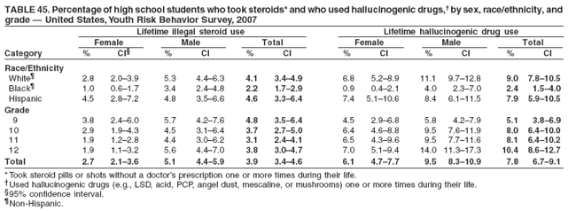 TABLE 45. Percentage of high school students who took steroids* and who used hallucinogenic drugs,† by sex, race/ethnicity, and
grade — United States, Youth Risk Behavior Survey, 2007
Lifetime illegal steroid use Lifetime hallucinogenic drug use
Female Male Total Female Male Total
Category % CI§ % CI % CI % CI % CI % CI
Race/Ethnicity
White¶ 2.8 2.0–3.9 5.3 4.4–6.3 4.1 3.4–4.9 6.8 5.2–8.9 11.1 9.7–12.8 9.0 7.8–10.5
Black¶ 1.0 0.6–1.7 3.4 2.4–4.8 2.2 1.7–2.9 0.9 0.4–2.1 4.0 2.3–7.0 2.4 1.5–4.0
Hispanic 4.5 2.8–7.2 4.8 3.5–6.6 4.6 3.3–6.4 7.4 5.1–10.6 8.4 6.1–11.5 7.9 5.9–10.5
Grade
9 3.8 2.4–6.0 5.7 4.2–7.6 4.8 3.5–6.4 4.5 2.9–6.8 5.8 4.2–7.9 5.1 3.8–6.9
10 2.9 1.9–4.3 4.5 3.1–6.4 3.7 2.7–5.0 6.4 4.6–8.8 9.5 7.6–11.9 8.0 6.4–10.0
11 1.9 1.2–2.8 4.4 3.0–6.2 3.1 2.4–4.1 6.5 4.3–9.6 9.5 7.7–11.6 8.1 6.4–10.2
12 1.9 1.1–3.2 5.6 4.4–7.0 3.8 3.0–4.7 7.0 5.1–9.4 14.0 11.3–17.3 10.4 8.6–12.7
Total 2.7 2.1–3.6 5.1 4.4–5.9 3.9 3.4–4.6 6.1 4.7–7.7 9.5 8.3–10.9 7.8 6.7–9.1
* Took steroid pills or shots without a doctor’s prescription one or more times during their life.
†Used hallucinogenic drugs (e.g., LSD, acid, PCP, angel dust, mescaline, or mushrooms) one or more times during their life.
§95% confidence interval.
¶Non-Hispanic.