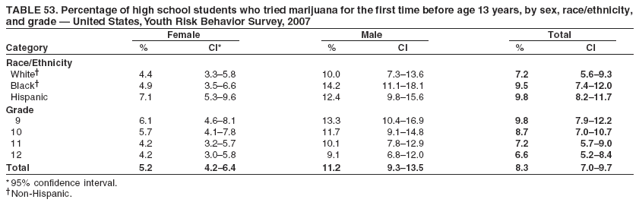 TABLE 53. Percentage of high school students who tried marijuana for the first time before age 13 years, by sex, race/ethnicity,
and grade — United States, Youth Risk Behavior Survey, 2007
Female Male Total
Category % CI* % CI % CI
Race/Ethnicity
White† 4.4 3.3–5.8 10.0 7.3–13.6 7.2 5.6–9.3
Black† 4.9 3.5–6.6 14.2 11.1–18.1 9.5 7.4–12.0
Hispanic 7.1 5.3–9.6 12.4 9.8–15.6 9.8 8.2–11.7
Grade
9 6.1 4.6–8.1 13.3 10.4–16.9 9.8 7.9–12.2
10 5.7 4.1–7.8 11.7 9.1–14.8 8.7 7.0–10.7
11 4.2 3.2–5.7 10.1 7.8–12.9 7.2 5.7–9.0
12 4.2 3.0–5.8 9.1 6.8–12.0 6.6 5.2–8.4
Total 5.2 4.2–6.4 11.2 9.3–13.5 8.3 7.0–9.7
* 95% confidence interval.
†Non-Hispanic.