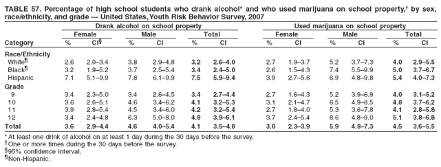 TABLE 57. Percentage of high school students who drank alcohol* and who used marijuana on school property,† by sex,
race/ethnicity, and grade — United States, Youth Risk Behavior Survey, 2007
Drank alcohol on school property Used marijuana on school property
Female Male Total Female Male Total
Category % CI§ % CI % CI % CI % CI % CI
Race/Ethnicity
White¶ 2.6 2.0–3.4 3.8 2.9–4.8 3.2 2.6–4.0 2.7 1.9–3.7 5.2 3.7–7.3 4.0 2.9–5.5
Black¶ 3.2 1.9–5.2 3.7 2.5–5.4 3.4 2.4–5.0 2.6 1.5–4.3 7.4 5.5–9.9 5.0 3.7–6.7
Hispanic 7.1 5.1–9.9 7.8 6.1–9.9 7.5 5.9–9.4 3.9 2.7–5.6 6.9 4.8–9.8 5.4 4.0–7.3
Grade
9 3.4 2.3–5.0 3.4 2.6–4.5 3.4 2.7–4.4 2.7 1.6–4.3 5.2 3.9–6.9 4.0 3.1–5.2
10 3.6 2.6–5.1 4.6 3.4–6.2 4.1 3.2–5.3 3.1 2.1–4.7 6.5 4.9–8.5 4.8 3.7–6.2
11 3.9 2.8–5.4 4.5 3.4–6.0 4.2 3.2–5.4 2.7 1.8–4.0 5.3 3.6–7.8 4.1 2.8–5.8
12 3.4 2.4–4.8 6.3 5.0–8.0 4.8 3.9–6.1 3.7 2.4–5.4 6.6 4.8–9.0 5.1 3.8–6.8
Total 3.6 2.9–4.4 4.6 4.0–5.4 4.1 3.5–4.8 3.0 2.3–3.9 5.9 4.8–7.3 4.5 3.6–5.5
* At least one drink of alcohol on at least 1 day during the 30 days before the survey.
†One or more times during the 30 days before the survey.
§95% confidence interval.
¶Non-Hispanic.