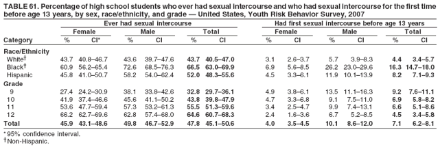 TABLE 61. Percentage of high school students who ever had sexual intercourse and who had sexual intercourse for the first time
before age 13 years, by sex, race/ethnicity, and grade — United States, Youth Risk Behavior Survey, 2007
Ever had sexual intercourse Had first sexual intercourse before age 13 years
Female Male Total Female Male Total
Category % CI* % CI % CI % CI % CI % CI
Race/Ethnicity
White† 43.7 40.8–46.7 43.6 39.7–47.6 43.7 40.5–47.0 3.1 2.6–3.7 5.7 3.9–8.3 4.4 3.4–5.7
Black† 60.9 56.2–65.4 72.6 68.5–76.3 66.5 63.0–69.9 6.9 5.6–8.5 26.2 23.0–29.6 16.3 14.7–18.0
Hispanic 45.8 41.0–50.7 58.2 54.0–62.4 52.0 48.3–55.6 4.5 3.3–6.1 11.9 10.1–13.9 8.2 7.1–9.3
Grade
9 27.4 24.2–30.9 38.1 33.8–42.6 32.8 29.7–36.1 4.9 3.8–6.1 13.5 11.1–16.3 9.2 7.6–11.1
10 41.9 37.4–46.6 45.6 41.1–50.2 43.8 39.8–47.9 4.7 3.3–6.8 9.1 7.5–11.0 6.9 5.8–8.2
11 53.6 47.7–59.4 57.3 53.2–61.3 55.5 51.3–59.6 3.4 2.5–4.7 9.9 7.4–13.1 6.6 5.1–8.6
12 66.2 62.7–69.6 62.8 57.4–68.0 64.6 60.7–68.3 2.4 1.6–3.6 6.7 5.2–8.5 4.5 3.4–5.8
Total 45.9 43.1–48.6 49.8 46.7–52.9 47.8 45.1–50.6 4.0 3.5–4.5 10.1 8.6–12.0 7.1 6.2–8.1
* 95% confidence interval.
†Non-Hispanic.