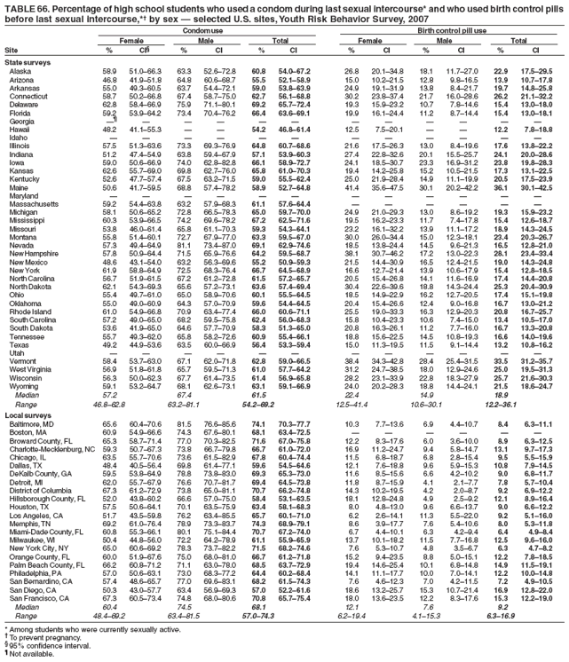 TABLE 66. Percentage of high school students who used a condom during last sexual intercourse* and who used birth control pills
before last sexual intercourse,*† by sex — selected U.S. sites, Youth Risk Behavior Survey, 2007
Condom use Birth control pill use
Female Male Total Female Male Total
Site % CI§ % CI % CI % CI % CI % CI
State surveys
Alaska 58.9 51.0–66.3 63.3 52.6–72.8 60.8 54.0–67.2 26.8 20.1–34.8 18.1 11.7–27.0 22.9 17.5–29.5
Arizona 46.8 41.9–51.8 64.8 60.6–68.7 55.5 52.1–58.9 15.0 10.2–21.5 12.8 9.8–16.5 13.9 10.7–17.8
Arkansas 55.0 49.3–60.5 63.7 54.4–72.1 59.0 53.8–63.9 24.9 19.1–31.9 13.8 8.4–21.7 19.7 14.8–25.8
Connecticut 58.7 50.2–66.8 67.4 58.7–75.0 62.7 56.1–68.8 30.2 23.8–37.4 21.7 16.0–28.6 26.2 21.1–32.2
Delaware 62.8 58.4–66.9 75.9 71.1–80.1 69.2 65.7–72.4 19.3 15.9–23.2 10.7 7.8–14.6 15.4 13.0–18.0
Florida 59.2 53.9–64.2 73.4 70.4–76.2 66.4 63.6–69.1 19.9 16.1–24.4 11.2 8.7–14.4 15.4 13.0–18.1
Georgia —¶ — — — — — — — — — — —
Hawaii 48.2 41.1–55.3 — — 54.2 46.8–61.4 12.5 7.5–20.1 — — 12.2 7.8–18.8
Idaho — — — — — — — — — — — —
Illinois 57.5 51.3–63.6 73.3 69.3–76.9 64.8 60.7–68.6 21.6 17.5–26.3 13.0 8.4–19.6 17.6 13.8–22.2
Indiana 51.2 47.4–54.9 63.8 59.4–67.9 57.1 53.9–60.3 27.4 22.8–32.6 20.1 15.5–25.7 24.1 20.0–28.6
Iowa 59.0 50.6–66.9 74.0 62.8–82.8 66.1 58.9–72.7 24.1 18.5–30.7 23.3 16.9–31.2 23.8 19.8–28.3
Kansas 62.6 55.7–69.0 69.8 62.7–76.0 65.8 61.0–70.3 19.4 14.2–25.8 15.2 10.5–21.5 17.3 13.1–22.5
Kentucky 52.6 47.7–57.4 67.5 63.2–71.5 59.0 55.5–62.4 25.0 21.9–28.4 14.9 11.1–19.9 20.5 17.5–23.9
Maine 50.6 41.7–59.5 68.8 57.4–78.2 58.9 52.7–64.8 41.4 35.6–47.5 30.1 20.2–42.2 36.1 30.1–42.5
Maryland — — — — — — — — — — — —
Massachusetts 59.2 54.4–63.8 63.2 57.9–68.3 61.1 57.6–64.4 — — — — — —
Michigan 58.1 50.6–65.2 72.8 66.5–78.3 65.0 59.7–70.0 24.9 21.0–29.3 13.0 8.6–19.2 19.3 15.9–23.2
Mississippi 60.3 53.9–66.5 74.2 69.6–78.2 67.2 62.5–71.6 19.5 16.2–23.3 11.7 7.4–17.8 15.4 12.6–18.7
Missouri 53.8 46.0–61.4 65.8 61.1–70.3 59.3 54.3–64.1 23.2 16.1–32.2 13.9 11.1–17.2 18.9 14.3–24.5
Montana 55.8 51.4–60.1 72.7 67.9–77.0 63.3 59.5–67.0 30.0 26.0–34.4 15.0 12.3–18.1 23.4 20.3–26.7
Nevada 57.3 49.4–64.9 81.1 73.4–87.0 69.1 62.9–74.6 18.5 13.8–24.4 14.5 9.6–21.3 16.5 12.8–21.0
New Hampshire 57.8 50.9–64.4 71.5 65.9–76.6 64.2 59.5–68.7 38.1 30.7–46.2 17.2 13.0–22.3 28.1 23.4–33.4
New Mexico 48.6 43.1–54.0 63.2 56.3–69.6 55.2 50.9–59.3 21.5 14.4–30.9 16.5 12.4–21.5 19.0 14.3–24.8
New York 61.9 58.8–64.9 72.5 68.3–76.4 66.7 64.5–68.9 16.6 12.7–21.4 13.9 10.6–17.9 15.4 12.8–18.5
North Carolina 56.7 51.9–61.5 67.2 61.2–72.8 61.5 57.2–65.7 20.5 15.4–26.8 14.1 11.6–16.9 17.4 14.4–20.8
North Dakota 62.1 54.3–69.3 65.6 57.2–73.1 63.6 57.4–69.4 30.4 22.6–39.6 18.8 14.3–24.4 25.3 20.4–30.9
Ohio 55.4 49.7–61.0 65.0 58.9–70.6 60.1 55.5–64.5 18.5 14.9–22.9 16.2 12.7–20.5 17.4 15.1–19.8
Oklahoma 55.0 49.0–60.9 64.3 57.0–70.9 59.6 54.4–64.5 20.4 15.4–26.6 12.4 9.0–16.8 16.7 13.0–21.2
Rhode Island 61.0 54.9–66.8 70.9 63.4–77.4 66.0 60.6–71.1 25.5 19.0–33.3 16.3 12.9–20.3 20.8 16.7–25.7
South Carolina 57.2 49.0–65.0 68.2 59.5–75.8 62.4 56.0–68.3 15.8 10.4–23.3 10.6 7.4–15.0 13.4 10.5–17.0
South Dakota 53.6 41.9–65.0 64.6 57.7–70.9 58.3 51.3–65.0 20.8 16.3–26.1 11.2 7.7–16.0 16.7 13.3–20.8
Tennessee 55.7 49.3–62.0 65.8 58.2–72.6 60.9 55.4–66.1 18.8 15.6–22.5 14.5 10.8–19.3 16.6 14.0–19.6
Texas 49.2 44.9–53.6 63.5 60.0–66.9 56.4 53.3–59.4 15.0 11.3–19.5 11.5 9.1–14.4 13.2 10.8–16.2
Utah — — — — — — — — — — — —
Vermont 58.4 53.7–63.0 67.1 62.0–71.8 62.8 59.0–66.5 38.4 34.3–42.8 28.4 25.4–31.5 33.5 31.2–35.7
West Virginia 56.9 51.8–61.8 65.7 59.5–71.3 61.0 57.7–64.2 31.2 24.7–38.5 18.0 12.9–24.6 25.0 19.5–31.3
Wisconsin 56.3 50.0–62.3 67.7 61.4–73.5 61.4 56.9–65.8 28.2 23.1–33.9 22.8 18.3–27.9 25.7 21.6–30.3
Wyoming 59.1 53.2–64.7 68.1 62.6–73.1 63.1 59.1–66.9 24.0 20.2–28.3 18.8 14.4–24.1 21.5 18.6–24.7
Median 57.2 67.4 61.5 22.4 14.9 18.9
Range 46.8–62.8 63.2–81.1 54.2–69.2 12.5–41.4 10.6–30.1 12.2–36.1
Local surveys
Baltimore, MD 65.6 60.4–70.6 81.5 76.6–85.6 74.1 70.3–77.7 10.3 7.7–13.6 6.9 4.4–10.7 8.4 6.3–11.1
Boston, MA 60.9 54.9–66.6 74.3 67.6–80.1 68.1 63.4–72.5 — — — — — —
Broward County, FL 65.3 58.7–71.4 77.0 70.3–82.5 71.6 67.0–75.8 12.2 8.3–17.6 6.0 3.6–10.0 8.9 6.3–12.5
Charlotte-Mecklenburg, NC 59.3 50.7–67.3 73.8 66.7–79.8 66.7 61.0–72.0 16.9 11.2–24.7 9.4 5.8–14.7 13.1 9.7–17.3
Chicago, IL 63.5 55.7–70.6 73.6 61.5–82.9 67.8 60.4–74.4 11.5 6.8–18.7 6.8 2.8–15.4 9.5 5.5–15.9
Dallas, TX 48.4 40.5–56.4 69.8 61.4–77.1 59.6 54.5–64.6 12.1 7.6–18.8 9.6 5.9–15.3 10.8 7.9–14.5
DeKalb County, GA 59.5 53.8–64.9 78.8 73.8–83.0 69.3 65.3–73.0 11.6 8.5–15.6 6.6 4.2–10.2 9.0 6.8–11.7
Detroit, MI 62.0 55.7–67.9 76.6 70.7–81.7 69.4 64.5–73.8 11.8 8.7–15.9 4.1 2.1–7.7 7.8 5.7–10.4
District of Columbia 67.3 61.2–72.9 73.8 65.0–81.1 70.7 66.2–74.8 14.3 10.2–19.5 4.2 2.0–8.7 9.2 6.9–12.2
Hillsborough County, FL 52.0 43.8–60.2 66.6 57.0–75.0 58.4 53.1–63.5 18.1 12.8–24.8 4.9 2.5–9.2 12.1 8.9–16.4
Houston, TX 57.5 50.6–64.1 70.1 63.5–75.9 63.4 58.1–68.3 8.0 4.8–13.0 9.6 6.6–13.7 9.0 6.6–12.2
Los Angeles, CA 51.7 43.5–59.8 76.2 63.4–85.5 65.7 60.1–71.0 6.2 2.6–14.1 11.3 5.5–22.0 9.2 5.1–16.0
Memphis, TN 69.2 61.0–76.4 78.9 73.3–83.7 74.3 68.9–79.1 8.6 3.9–17.7 7.6 5.4–10.6 8.0 5.3–11.8
Miami-Dade County, FL 60.8 55.3–66.1 80.1 75.1–84.4 70.7 67.2–74.0 6.7 4.4–10.1 6.3 4.2–9.4 6.4 4.9–8.4
Milwaukee, WI 50.4 44.8–56.0 72.2 64.2–78.9 61.1 55.9–65.9 13.7 10.1–18.2 11.5 7.7–16.8 12.5 9.6–16.0
New York City, NY 65.0 60.6–69.2 78.3 73.7–82.2 71.5 68.2–74.6 7.6 5.3–10.7 4.8 3.5–6.7 6.3 4.7–8.2
Orange County, FL 60.0 51.9–67.6 75.0 68.0–81.0 66.7 61.2–71.8 15.2 9.4–23.5 8.8 5.0–15.1 12.2 7.8–18.5
Palm Beach County, FL 66.2 60.8–71.2 71.1 63.0–78.0 68.5 63.7–72.9 19.4 14.6–25.4 10.1 6.8–14.8 14.9 11.5–19.1
Philadelphia, PA 57.0 50.6–63.1 73.0 68.3–77.2 64.4 60.2–68.4 14.1 11.1–17.7 10.0 7.0–14.1 12.2 10.0–14.8
San Bernardino, CA 57.4 48.6–65.7 77.0 69.6–83.1 68.2 61.5–74.3 7.6 4.6–12.3 7.0 4.2–11.5 7.2 4.9–10.5
San Diego, CA 50.3 43.0–57.7 63.4 56.9–69.3 57.0 52.2–61.6 18.6 13.2–25.7 15.3 10.7–21.4 16.9 12.8–22.0
San Francisco, CA 67.3 60.5–73.4 74.8 68.0–80.6 70.8 65.7–75.4 18.0 13.6–23.5 12.2 8.3–17.6 15.3 12.2–19.0
Median 60.4 74.5 68.1 12.1 7.6 9.2
Range 48.4–69.2 63.4–81.5 57.0–74.3 6.2–19.4 4.1–15.3 6.3–16.9
* Among students who were currently sexually active.
† To prevent pregnancy.
§ 95% confidence interval.
¶ Not available.