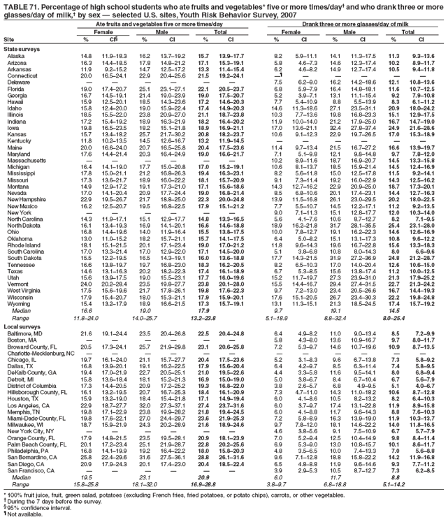 TABLE 71. Percentage of high school students who ate fruits and vegetables* five or more times/day† and who drank three or more
glasses/day of milk,† by sex — selected U.S. sites, Youth Risk Behavior Survey, 2007
Ate fruits and vegetables five or more times/day Drank three or more glasses/day of milk
Female Male Total Female Male Total
Site % CI§ % CI % CI % CI % CI % CI
State surveys
Alaska 14.8 11.9–18.3 16.2 13.7–19.2 15.7 13.9–17.7 8.2 5.9–11.1 14.1 11.3–17.5 11.3 9.3–13.6
Arizona 16.3 14.4–18.5 17.8 14.8–21.2 17.1 15.3–19.1 5.8 4.6–7.3 14.6 12.3–17.4 10.2 8.9–11.7
Arkansas 11.9 9.2–15.2 14.7 12.5–17.2 13.3 11.4–15.4 6.2 4.6–8.2 14.9 12.7–17.4 10.5 9.4–11.8
Connecticut 20.0 16.5–24.1 22.9 20.4–25.6 21.5 19.2–24.1 —¶ — — — — —
Delaware — — — — — — 7.5 6.2–9.0 16.2 14.2–18.6 12.1 10.8–13.6
Florida 19.0 17.4–20.7 25.1 23.1–27.1 22.1 20.5–23.7 6.8 5.9–7.9 16.4 14.8–18.1 11.6 10.7–12.5
Georgia 16.7 14.5–19.1 21.4 19.0–23.9 19.0 17.5–20.7 5.2 3.9–7.1 13.1 11.1–15.4 9.2 7.9–10.8
Hawaii 15.9 12.5–20.1 18.5 14.3–23.6 17.2 14.6–20.3 7.7 5.4–10.9 8.8 5.5–13.9 8.3 6.1–11.2
Idaho 15.8 12.4–20.0 19.0 15.9–22.4 17.4 14.9–20.3 14.6 11.3–18.6 27.1 23.5–31.1 20.9 18.0–24.2
Illinois 18.5 15.5–22.0 23.8 20.9–27.0 21.1 18.7–23.8 10.3 7.7–13.6 19.8 16.8–23.3 15.1 12.9–17.5
Indiana 17.2 15.4–19.2 18.9 16.3–21.9 18.2 16.4–20.2 11.9 10.0–14.0 21.2 17.9–25.0 16.7 14.7–19.0
Iowa 19.8 16.5–23.5 18.2 15.1–21.8 18.9 16.9–21.1 17.0 13.6–21.1 32.4 27.8–37.4 24.9 21.6–28.6
Kansas 15.7 13.4–18.2 25.7 21.7–30.2 20.8 18.2–23.7 10.6 9.1–12.3 22.9 19.7–26.5 17.0 15.3–18.9
Kentucky 11.8 10.2–13.5 14.5 12.6–16.7 13.2 11.9–14.5 — — — — — —
Maine 20.0 16.6–24.0 20.7 16.5–25.8 20.4 17.5–23.6 11.4 9.7–13.4 21.5 16.7–27.2 16.6 13.9–19.7
Maryland 17.6 14.4–21.4 20.3 16.4–24.9 19.0 16.6–21.7 7.1 5.1–9.8 12.1 9.8–14.8 9.7 7.8–12.0
Massachusetts — — — — — — 10.2 8.9–11.6 18.7 16.9–20.7 14.5 13.3–15.8
Michigan 16.4 14.1–19.0 17.7 15.0–20.8 17.0 15.2–19.1 10.6 8.1–13.7 18.5 15.9–21.4 14.5 12.4–16.9
Mississippi 17.8 15.0–21.1 21.2 16.8–26.3 19.4 16.3–23.1 8.2 5.6–11.8 15.0 12.5–17.8 11.5 9.2–14.1
Missouri 17.3 13.6–21.7 18.9 16.0–22.2 18.1 15.7–20.9 9.1 7.3–11.4 19.2 16.0–22.9 14.3 12.5–16.2
Montana 14.9 12.9–17.2 19.1 17.3–21.0 17.1 15.6–18.6 14.3 12.7–16.2 22.9 20.9–25.0 18.7 17.3–20.1
Nevada 17.0 14.1–20.4 20.9 17.7–24.4 19.0 16.8–21.4 8.5 6.8–10.6 20.1 17.4–23.1 14.4 12.7–16.3
New Hampshire 22.9 19.5–26.7 21.7 18.8–25.0 22.3 20.0–24.8 13.9 11.5–16.8 26.1 23.0–29.5 20.2 18.0–22.5
New Mexico 16.2 12.5–20.7 19.5 16.8–22.5 17.9 15.1–21.2 7.7 5.5–10.7 14.5 12.2–17.1 11.2 9.2–13.5
New York — — — — — — 9.0 7.1–11.3 15.1 12.8–17.7 12.0 10.3–14.0
North Carolina 14.3 11.9–17.1 15.1 12.9–17.7 14.8 13.3–16.5 5.6 4.1–7.6 10.6 8.7–12.7 8.2 7.1–9.5
North Dakota 16.1 13.4–19.3 16.9 14.1–20.1 16.6 14.6–18.8 18.9 16.2–21.8 31.7 28.1–35.5 25.4 23.1–28.0
Ohio 16.8 14.4–19.6 14.0 11.9–16.4 15.5 13.8–17.5 10.0 7.8–12.7 19.1 16.2–22.3 14.6 12.6–16.9
Oklahoma 13.0 11.0–15.2 18.2 15.7–21.1 15.7 14.1–17.5 6.4 5.0–8.2 15.1 13.1–17.3 10.8 9.6–12.2
Rhode Island 18.1 15.1–21.5 20.1 17.1–23.4 19.0 17.0–21.2 11.8 9.6–14.3 19.6 16.7–22.8 15.6 13.3–18.3
South Carolina 17.0 13.3–21.4 17.0 12.9–22.0 17.1 14.5–20.0 5.1 3.8–6.8 10.8 8.0–14.3 8.0 6.6–9.6
South Dakota 15.5 12.2–19.5 16.5 14.3–19.1 16.0 13.6–18.8 17.7 14.3–21.5 31.9 27.2–36.9 24.8 21.2–28.7
Tennessee 16.6 13.8–19.7 19.7 16.8–23.0 18.3 16.2–20.5 8.2 6.5–10.3 17.0 14.0–20.4 12.6 10.6–15.0
Texas 14.6 13.1–16.3 20.2 18.2–22.3 17.4 16.1–18.9 6.7 5.3–8.5 15.6 13.8–17.4 11.2 10.0–12.5
Utah 15.6 13.9–17.5 19.0 15.5–23.1 17.7 16.0–19.6 15.2 11.7–19.7 27.3 23.9–31.0 21.3 17.9–25.2
Vermont 24.0 20.2–28.4 23.5 19.8–27.7 23.8 20.1–28.0 15.5 14.4–16.7 29.4 27.4–31.5 22.7 21.3–24.2
West Virginia 17.5 15.6–19.6 21.7 17.8–26.1 19.8 17.6–22.3 9.7 7.2–13.0 23.4 20.5–26.6 16.7 14.4–19.3
Wisconsin 17.9 15.4–20.7 18.0 15.3–21.1 17.9 15.9–20.1 17.6 15.1–20.5 26.7 23.4–30.3 22.2 19.8–24.8
Wyoming 15.4 13.2–17.9 18.9 16.6–21.5 17.3 15.7–19.1 13.1 11.3–15.1 21.3 18.5–24.5 17.4 15.7–19.2
Median 16.6 19.0 17.9 9.7 19.1 14.5
Range 11.8–24.0 14.0–25.7 13.2–23.8 5.1–18.9 8.8–32.4 8.0–25.4
Local surveys
Baltimore, MD 21.6 19.1–24.4 23.5 20.4–26.8 22.5 20.4–24.8 6.4 4.9–8.2 11.0 9.0–13.4 8.5 7.2–9.9
Boston, MA — — — — — — 5.8 4.3–8.0 13.6 10.9–16.7 9.7 8.0–11.7
Broward County, FL 20.5 17.3–24.1 25.7 21.9–29.8 23.1 20.6–25.8 7.2 5.3–9.7 14.6 10.7–19.6 10.9 8.7–13.5
Charlotte-Mecklenburg, NC — — — — — — — — — — — —
Chicago, IL 19.7 16.1–24.0 21.1 15.7–27.7 20.4 17.5–23.6 5.2 3.1–8.3 9.6 6.7–13.8 7.3 5.8–9.2
Dallas, TX 16.8 13.9–20.1 19.1 16.2–22.5 17.9 15.6–20.4 6.4 4.2–9.7 8.5 6.3–11.4 7.4 5.8–9.5
DeKalb County, GA 19.4 17.0–21.9 22.7 20.5–25.1 21.0 19.5–22.6 4.4 3.3–5.8 11.6 9.5–14.1 8.0 6.8–9.4
Detroit, MI 15.8 13.6–18.4 18.1 15.2–21.3 16.9 15.0–19.0 5.0 3.8–6.7 8.4 6.7–10.4 6.7 5.6–7.9
District of Columbia 17.3 14.4–20.5 20.9 17.2–25.2 19.3 16.8–22.0 3.8 2.6–5.7 6.8 4.9–9.5 5.1 4.0–6.7
Hillsborough County, FL 16.1 13.2–19.5 20.7 16.7–25.3 18.4 16.1–20.9 7.3 4.7–11.0 14.3 11.0–18.2 10.6 8.7–12.8
Houston, TX 15.9 13.2–19.0 18.4 15.4–21.8 17.1 14.9–19.4 6.0 4.1–8.6 10.5 8.2–13.2 8.2 6.4–10.3
Los Angeles, CA 22.9 18.7–27.7 32.0 27.3–37.1 27.4 23.7–31.6 6.0 3.7–9.7 17.4 13.1–22.8 11.9 8.9–15.8
Memphis, TN 19.8 17.1–22.9 23.8 19.9–28.2 21.8 19.4–24.5 6.0 4.1–8.8 11.7 9.6–14.3 8.8 7.6–10.3
Miami-Dade County, FL 19.8 17.6–22.1 27.0 24.4–29.7 23.6 21.9–25.3 7.2 5.8–8.9 16.3 13.9–19.0 11.9 10.3–13.7
Milwaukee, WI 18.7 15.9–21.9 24.3 20.2–28.9 21.6 18.9–24.6 9.7 7.8–12.0 18.1 14.6–22.2 14.0 11.8–16.5
New York City, NY — — — — — — 4.6 3.8–5.6 9.1 7.5–10.9 6.7 5.7–7.9
Orange County, FL 17.9 14.8–21.5 23.5 19.5–28.1 20.9 18.1–23.9 7.0 5.2–9.4 12.5 10.4–14.9 9.8 8.4–11.4
Palm Beach County, FL 20.1 17.2–23.4 25.1 21.9–28.7 22.8 20.2–25.6 6.9 5.3–9.0 13.0 10.8–15.7 10.1 8.6–11.7
Philadelphia, PA 16.8 14.1–19.9 19.2 16.4–22.2 18.0 15.8–20.3 4.8 3.5–6.5 10.0 7.4–13.3 7.0 5.6–8.8
San Bernardino, CA 25.8 22.4–29.6 31.6 27.5–36.1 28.8 26.1–31.6 9.6 7.1–12.8 18.8 15.8–22.2 14.2 11.9–16.8
San Diego, CA 20.9 17.9–24.3 20.1 17.4–23.0 20.4 18.5–22.4 6.5 4.8–8.8 11.9 9.6–14.6 9.3 7.7–11.2
San Francisco, CA — — — — — — 3.9 2.9–5.3 10.5 8.7–12.7 7.3 6.2–8.5
Median 19.5 23.1 20.9 6.0 11.7 8.8
Range 15.8–25.8 18.1–32.0 16.9–28.8 3.8–9.7 6.8–18.8 5.1–14.2
* 100% fruit juice, fruit, green salad, potatoes (excluding French fries, fried potatoes, or potato chips), carrots, or other vegetables.
† During the 7 days before the survey.
§ 95% confidence interval.
¶ Not available.