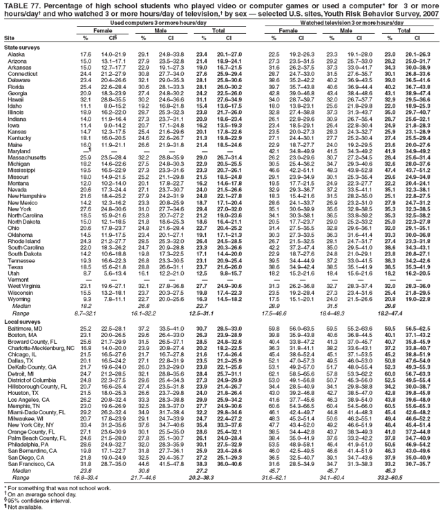 TABLE 77. Percentage of high school students who played video or computer games or used a computer* for 3 or more
hours/day† and who watched 3 or more hours/day of television,† by sex — selected U.S. sites, Youth Risk Behavior Survey, 2007
Used computers 3 or more hours/day Watched television 3 or more hours/day
Female Male Total Female Male Total
Site % CI§ % CI % CI % CI % CI % CI
State surveys
Alaska 17.6 14.0–21.9 29.1 24.8–33.8 23.4 20.1–27.0 22.5 19.2–26.3 23.3 19.1–28.0 23.0 20.1–26.3
Arizona 15.0 13.1–17.1 27.9 23.5–32.8 21.4 18.9–24.1 27.3 23.5–31.5 29.2 25.7–33.0 28.2 25.0–31.7
Arkansas 15.0 12.7–17.7 22.9 19.1–27.3 19.0 16.7–21.5 31.6 26.2–37.5 37.3 33.0–41.7 34.3 30.0–38.9
Connecticut 24.4 21.2–27.9 30.8 27.7–34.0 27.6 25.9–29.4 28.7 24.7–33.0 31.5 27.6–35.7 30.1 26.8–33.6
Delaware 23.4 20.4–26.6 32.1 29.0–35.3 28.1 25.8–30.6 38.6 35.2–42.2 40.2 36.9–43.5 39.0 36.5–41.6
Florida 25.4 22.6–28.4 30.6 28.1–33.3 28.1 26.0–30.2 39.7 35.7–43.8 40.6 36.9–44.4 40.2 36.7–43.8
Georgia 20.9 18.3–23.9 27.4 24.8–30.2 24.2 22.5–26.0 42.8 39.0–46.8 43.4 38.4–48.6 43.1 38.9–47.4
Hawaii 32.1 28.8–35.5 30.2 24.6–36.6 31.1 27.6–34.9 34.0 28.7–39.7 32.0 26.7–37.7 32.9 29.5–36.6
Idaho 11.1 8.0–15.2 19.2 16.8–21.8 15.4 13.6–17.5 18.0 13.8–23.1 25.6 21.8–29.8 22.0 18.9–25.3
Illinois 18.9 16.2–22.0 28.7 25.3–32.3 23.8 21.7–26.0 32.8 27.4–38.8 37.3 31.3–43.7 35.0 29.7–40.7
Indiana 14.0 11.9–16.4 27.3 23.7–31.1 20.9 18.6–23.4 26.1 22.8–29.6 30.9 26.7–35.4 28.7 25.6–32.1
Iowa 11.4 9.0–14.2 20.7 17.1–24.8 16.2 13.5–19.3 23.4 18.5–29.1 26.4 22.8–30.4 24.9 21.8–28.3
Kansas 14.7 12.3–17.5 25.4 21.6–29.6 20.1 17.8–22.6 23.5 20.0–27.3 28.3 24.3–32.7 25.9 23.1–28.9
Kentucky 18.1 16.0–20.5 24.6 22.6–26.7 21.3 19.8–22.9 27.1 24.4–30.1 27.7 25.2–30.4 27.4 25.5–29.4
Maine 16.0 11.9–21.1 26.6 21.9–31.8 21.4 18.5–24.6 22.9 18.7–27.7 24.0 19.2–29.5 23.6 20.0–27.6
Maryland —¶ — — — — — 42.1 34.8–49.9 41.5 34.3–49.2 41.9 34.9–49.2
Massachusetts 25.9 23.5–28.4 32.2 28.8–35.9 29.0 26.7–31.4 26.2 23.0–29.6 30.7 27.2–34.5 28.4 25.6–31.4
Michigan 18.2 14.6–22.6 27.5 24.8–30.3 22.9 20.5–25.5 30.5 25.4–36.2 34.7 29.3–40.6 32.6 28.0–37.6
Mississippi 19.5 16.5–22.9 27.3 23.3–31.6 23.3 20.7–26.1 46.6 42.2–51.1 48.3 43.8–52.8 47.4 43.7–51.2
Missouri 18.0 14.9–21.5 25.2 21.1–29.8 21.5 18.5–24.8 29.1 23.9–34.9 30.1 25.3–35.4 29.6 24.9–34.8
Montana 12.0 10.2–14.0 20.1 17.8–22.7 16.2 14.6–17.8 19.5 17.7–21.5 24.9 22.3–27.7 22.2 20.4–24.1
Nevada 20.6 17.3–24.4 27.1 23.7–30.7 24.0 21.5–26.6 32.9 29.3–36.7 37.2 33.5–41.1 35.1 32.3–38.1
New Hampshire 21.6 18.4–25.2 27.9 24.2–31.9 24.8 22.1–27.8 18.3 15.4–21.6 31.5 28.2–35.0 25.1 22.8–27.5
New Mexico 14.2 12.3–16.2 23.3 20.8–25.9 18.7 17.1–20.4 28.6 24.1–33.7 26.9 23.2–31.0 27.9 24.7–31.2
New York 27.6 24.8–30.6 31.0 27.7–34.6 29.4 27.0–32.0 35.1 30.6–39.9 35.6 32.8–38.5 35.3 32.3–38.5
North Carolina 18.5 15.9–21.6 23.8 20.7–27.2 21.2 19.0–23.6 34.1 30.3–38.1 36.5 33.8–39.2 35.3 32.5–38.2
North Dakota 15.0 12.1–18.5 21.8 18.6–25.3 18.6 16.4–21.1 20.5 17.7–23.7 29.0 25.2–33.2 25.0 22.3–27.8
Ohio 20.6 17.8–23.7 24.8 21.6–28.4 22.7 20.4–25.2 31.4 27.5–35.5 32.8 29.6–36.1 32.0 29.1–35.1
Oklahoma 14.5 11.9–17.5 23.4 20.1–27.1 19.1 17.1–21.3 30.3 27.3–33.5 36.3 31.6–41.4 33.3 30.0–36.8
Rhode Island 24.3 21.2–27.7 28.5 25.3–32.0 26.4 24.5–28.5 26.7 21.5–32.5 28.1 24.7–31.7 27.4 23.3–31.8
South Carolina 22.0 18.3–26.2 24.7 20.9–28.8 23.3 20.3–26.6 42.2 37.2–47.4 35.0 29.5–41.0 38.6 34.3–43.1
South Dakota 14.2 10.6–18.8 19.8 17.3–22.5 17.1 14.4–20.0 22.9 18.7–27.6 24.8 21.0–29.1 23.8 20.8–27.1
Tennessee 19.3 16.6–22.3 26.8 23.3–30.5 23.1 20.9–25.4 39.5 34.4–44.9 37.2 33.0–41.5 38.3 34.2–42.6
Texas 18.5 15.6–21.8 28.8 26.6–31.1 23.7 21.6–26.0 38.6 34.9–42.4 38.5 35.1–41.9 38.5 35.3–41.9
Utah 8.7 5.6–13.4 16.1 12.2–21.0 12.5 9.8–15.7 18.2 15.2–21.6 18.4 15.6–21.6 18.2 16.2–20.5
Vermont — — — — — — — — — — — —
West Virginia 23.1 19.6–27.1 32.1 27.8–36.8 27.7 24.9–30.6 31.3 26.2–36.8 32.7 28.3–37.4 32.0 28.3–36.0
Wisconsin 15.5 13.2–18.1 23.7 20.3–27.5 19.8 17.4–22.3 23.5 19.2–28.4 27.3 23.4–31.6 25.4 21.8–29.5
Wyoming 9.3 7.8–11.1 22.7 20.0–25.6 16.3 14.5–18.2 17.5 15.1–20.1 24.0 21.5–26.6 20.8 19.0–22.8
Median 18.2 26.8 22.7 28.9 31.5 29.8
Range 8.7–32.1 16.1–32.2 12.5–31.1 17.5–46.6 18.4–48.3 18.2–47.4
Local surveys
Baltimore, MD 25.2 22.5–28.1 37.2 33.5–41.0 30.7 28.5–33.0 59.8 56.0–63.5 59.5 55.2–63.6 59.5 56.5–62.5
Boston, MA 23.1 20.0–26.5 29.6 26.4–33.0 26.3 23.9–28.9 39.8 35.9–43.8 40.6 36.8–44.5 40.1 37.1–43.2
Broward County, FL 25.6 21.7–29.9 31.5 26.5–37.1 28.5 24.8–32.6 40.4 33.8–47.2 41.3 37.0–45.7 40.7 35.8–45.9
Charlotte-Mecklenburg, NC 16.8 14.0–20.0 23.9 20.8–27.4 20.2 18.2–22.5 36.3 31.8–41.1 38.2 33.6–43.1 37.2 33.8–40.7
Chicago, IL 21.5 16.5–27.6 21.7 16.7–27.8 21.6 17.4–26.4 45.4 38.6–52.4 45.1 37.1–53.5 45.2 38.8–51.9
Dallas, TX 20.1 16.5–24.2 27.1 22.8–31.9 23.5 21.2–25.9 52.1 47.0–57.3 49.5 46.0–53.0 50.8 47.6–54.0
DeKalb County, GA 21.7 19.6–24.0 26.0 23.2–29.0 23.8 22.1–25.6 53.1 49.2–57.0 51.7 48.0–55.4 52.3 49.3–55.3
Detroit, MI 24.7 21.2–28.5 32.1 28.8–35.6 28.4 25.7–31.1 62.1 58.5–65.6 57.8 53.3–62.2 60.0 56.7–63.3
District of Columbia 24.8 22.3–27.5 29.6 25.4–34.3 27.3 24.9–29.9 53.0 49.1–56.8 50.7 45.3–56.0 52.5 49.5–55.4
Hillsborough County, FL 20.7 16.6–25.4 27.4 23.5–31.8 23.9 21.4–26.7 34.4 28.5–40.9 34.1 29.8–38.8 34.2 30.0–38.7
Houston, TX 21.5 18.0–25.3 26.6 23.7–29.8 24.0 21.8–26.4 43.0 39.2–46.8 42.7 38.5–47.0 42.8 39.8–45.8
Los Angeles, CA 26.2 20.8–32.4 33.3 28.3–38.8 29.9 25.9–34.2 41.6 37.7–45.6 46.3 38.9–54.0 43.8 39.6–48.0
Memphis, TN 23.0 19.6–26.9 32.5 28.3–37.0 27.7 24.9–30.6 60.6 54.3–66.5 60.4 54.5–66.0 60.5 55.6–65.3
Miami-Dade County, FL 29.2 26.2–32.4 34.9 31.7–38.4 32.2 29.8–34.6 46.1 42.4–49.7 44.8 41.4–48.3 45.4 42.6–48.2
Milwaukee, WI 20.7 17.8–23.9 29.1 24.7–33.9 24.7 22.4–27.2 48.3 45.2–51.4 50.6 46.2–55.1 49.4 46.6–52.2
New York City, NY 33.4 31.2–35.6 37.6 34.7–40.6 35.4 33.3–37.6 47.7 43.4–52.0 49.2 46.6–51.9 48.4 45.4–51.4
Orange County, FL 27.1 23.6–30.9 30.1 25.5–35.0 28.6 25.4–32.1 38.5 34.4–42.8 43.7 38.3–49.3 41.0 37.2–44.8
Palm Beach County, FL 24.6 21.5–28.0 27.8 25.1–30.7 26.1 24.0–28.4 38.4 35.0–41.9 37.6 33.2–42.2 37.8 34.7–40.9
Philadelphia, PA 28.6 24.9–32.7 32.0 28.3–35.9 30.1 27.5–32.9 53.5 48.9–58.1 46.4 41.9–51.0 50.6 46.9–54.2
San Bernardino, CA 19.8 17.1–22.7 31.8 27.7–36.1 25.9 23.4–28.6 46.0 42.5–49.5 46.6 41.4–51.9 46.3 43.0–49.6
San Diego, CA 21.8 19.0–24.9 32.5 29.4–35.7 27.2 25.1–29.3 36.5 32.5–40.7 39.1 34.7–43.6 37.9 35.0–40.9
San Francisco, CA 31.8 28.7–35.0 44.6 41.5–47.8 38.3 36.0–40.6 31.6 28.5–34.9 34.7 31.3–38.3 33.2 30.7–35.7
Median 23.8 30.8 27.2 45.7 45.7 45.3
Range 16.8–33.4 21.7–44.6 20.2–38.3 31.6–62.1 34.1–60.4 33.2–60.5
* For something that was not school work.
† On an average school day.
§ 95% confidence interval.
¶ Not available.