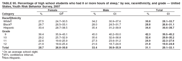 TABLE 95. Percentage of high school students who had 8 or more hours of sleep,* by sex, race/ethnicity, and grade — United
States, Youth Risk Behavior Survey, 2007
Female Male Total
Category % CI† % CI % CI
Race/Ethnicity
White§ 27.5 24.7–30.5 34.2 30.9–37.6 30.8 28.1–33.7
Black§ 29.7 26.5–33.1 28.0 24.5–31.7 28.8 26.6–31.1
Hispanic 33.4 28.7–38.5 35.4 31.2–39.9 34.4 30.4–38.7
Grade
9 39.4 35.9–43.1 45.0 40.2–50.0 42.3 39.5–45.2
10 29.2 25.7–32.9 35.6 32.6–38.8 32.4 29.8–35.2
11 22.6 19.6–25.9 27.3 23.6–31.2 24.9 22.3–27.6
12 21.9 18.6–25.4 21.6 18.7–24.9 21.8 19.0–24.8
Total 28.7 26.8–30.8 33.4 30.9–35.9 31.1 29.1–33.1
* On an average school night.
†95% confidence interval.
§Non-Hispanic.