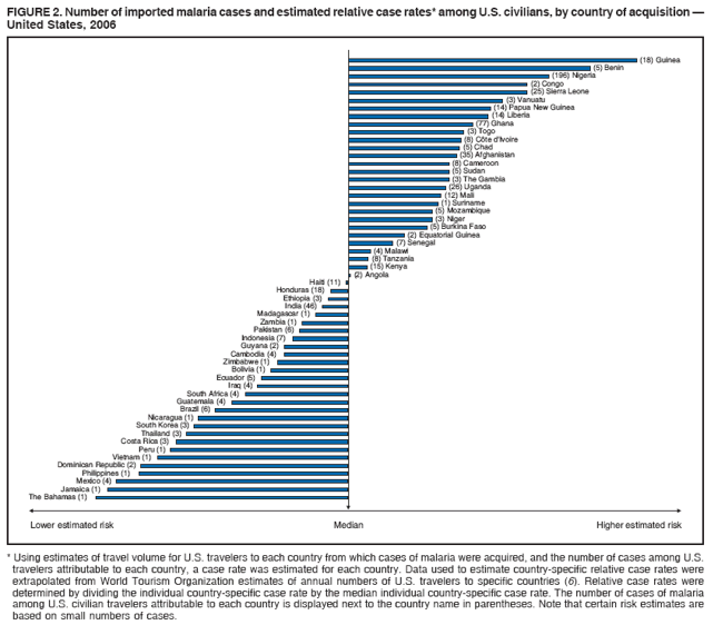 FIGURE 2. Number of imported malaria cases and estimated relative case rates* among U.S. civilians, by country of acquisition —
United States, 2006