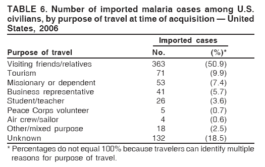 TABLE 6. Number of imported malaria cases among U.S.
civilians, by purpose of travel at time of acquisition — United
States, 2006
Imported cases
Purpose of travel No. (%)*
Visiting friends/relatives 363 (50.9)
Tourism 71 (9.9)
Missionary or dependent 53 (7.4)
Business representative 41 (5.7)
Student/teacher 26 (3.6)
Peace Corps volunteer 5 (0.7)
Air crew/sailor 4 (0.6)
Other/mixed purpose 18 (2.5)
Unknown 132 (18.5)
* Percentages do not equal 100% because travelers can identify multiple
reasons for purpose of travel.