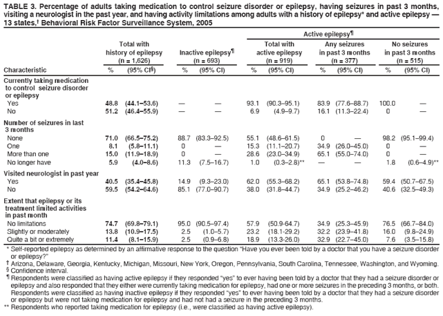 TABLE 3. Percentage of adults taking medication to control seizure disorder or epilepsy, having seizures in past 3 months, visiting a neurologist in the past year, and having activity limitations among adults with a history of epilepsy* and active epilepsy — 13 states,† Behavioral Risk Factor Surveillance System, 2005
Active epilepsy¶ Total with Total with Any seizures No seizures history of epilepsy Inactive epilepsy¶ active epilepsy in past 3 months in past 3 months (n = 1,626) (n = 693) (n = 919) (n = 377) (n = 515) Characteristic % (95% CI§) % (95% CI) % (95% CI) % (95% CI) % (95% CI)
Currently taking medication to control seizure disorder or epilepsy
Yes 48.8 (44.1–53.6) — — 93.1 (90.3–95.1) 83.9 (77.6–88.7) 100.0 —
No 51.2 (46.4–55.9) — — 6.9 (4.9–9.7) 16.1 (11.3–22.4) 0 —
Number of seizures in last
3 months None 71.0 (66.5–75.2) 88.7 (83.3–92.5) 55.1 (48.6–61.5) 0 — 98.2 (95.1–99.4) One 8.1 (5.8–11.1) 0 — 15.3 (11.1–20.7) 34.9 (26.0–45.0) 0 — More than one 15.0 (11.9–18.9) 0 — 28.6 (23.0–34.9) 65.1 (55.0–74.0) 0 — No longer have 5.9 (4.0–8.6) 11.3 (7.5–16.7) 1.0 (0.3–2.8)** — — 1.8 (0.6–4.9)**
Visited neurologist in past year Yes 40.5 (35.4–45.8) 14.9 (9.3–23.0) 62.0 (55.3–68.2) 65.1 (53.8–74.8) 59.4 (50.7–67.5) No 59.5 (54.2–64.6) 85.1 (77.0–90.7) 38.0 (31.8–44.7) 34.9 (25.2–46.2) 40.6 (32.5–49.3)
Extent that epilepsy or its treatment limited activities in past month
No limitations 74.7 (69.8–79.1) 95.0 (90.5–97.4) 57.9 (50.9-64.7) 34.9 (25.3–45.9) 76.5 (66.7–84.0) Slightly or moderately 13.8 (10.9–17.5) 2.5 (1.0–5.7) 23.2 (18.1-29.2) 32.2 (23.9–41.8) 16.0 (9.8–24.9) Quite a bit or extremely 11.4 (8.1–15.9) 2.5 (0.9–6.8) 18.9 (13.3-26.0) 32.9 (22.7–45.0) 7.6 (3.5–15.8)
* Self-reported epilepsy as determined by an affirmative response to the question “Have you ever been told by a doctor that you have a seizure disorder or epilepsy?”
† Arizona, Delaware, Georgia, Kentucky, Michigan, Missouri, New York, Oregon, Pennsylvania, South Carolina, Tennessee, Washington, and Wyoming.
§ Confidence interval.
¶ Respondents were classified as having active epilepsy if they responded “yes” to ever having been told by a doctor that they had a seizure disorder or
epilepsy and also responded that they either were currently taking medication for epilepsy, had one or more seizures in the preceding 3 months, or both. Respondents were classified as having inactive epilepsy if they responded “yes” to ever having been told by a doctor that they had a seizure disorder or epilepsy but were not taking medication for epilepsy and had not had a seizure in the preceding 3 months.
** Respondents who reported taking medication for epilepsy (i.e., were classified as having active epilepsy).