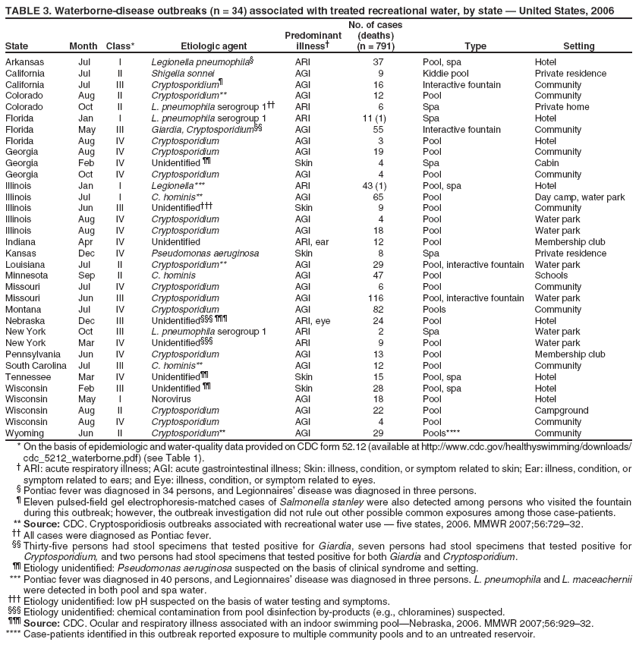 TABLE 3. Waterborne-disease outbreaks (n = 34) associated with treated recreational water, by state — United States, 2006
No. of cases
State
Month
Class*
Etiologic agent
Predominant illness†
(deaths) (n = 791)
Type
Setting
Arkansas
Jul
I
Legionella pneumophila§
ARI
37
Pool, spa
Hotel
California
Jul
II
Shigella sonnei
AGI
9
Kiddie pool
Private residence
California
Jul
III
Cryptosporidium¶
AGI
16
Interactive fountain
Community
Colorado
Aug
II
Cryptosporidium**
AGI
12
Pool
Community
Colorado
Oct
II
L. pneumophila serogroup 1††
ARI
6
Spa
Private home
Florida
Jan
I
L. pneumophila serogroup 1
ARI
11 (1)
Spa
Hotel
Florida
May
III
Giardia, Cryptosporidium§§
AGI
55
Interactive fountain
Community
Florida
Aug
IV
Cryptosporidium
AGI
3
Pool
Hotel
Georgia
Aug
IV
Cryptosporidium
AGI
19
Pool
Community
Georgia
Feb
IV
Unidentified ¶¶
Skin
4
Spa
Cabin
Georgia
Oct
IV
Cryptosporidium
AGI
4
Pool
Community
Illinois
Jan
I
Legionella***
ARI
43 (1)
Pool, spa
Hotel
Illinois
Jul
I
C. hominis**
AGI
65
Pool
Day camp, water park
Illinois
Jun
III
Unidentified†††
Skin
9
Pool
Community
Illinois
Aug
IV
Cryptosporidium
AGI
4
Pool
Water park
Illinois
Aug
IV
Cryptosporidium
AGI
18
Pool
Water park
Indiana
Apr
IV
Unidentified
ARI, ear
12
Pool
Membership club
Kansas
Dec
IV
Pseudomonas aeruginosa
Skin
8
Spa
Private residence
Louisiana
Jul
II
Cryptosporidium**
AGI
29
Pool, interactive fountain
Water park
Minnesota
Sep
II
C. hominis
AGI
47
Pool
Schools
Missouri
Jul
IV
Cryptosporidium
AGI
6
Pool
Community
Missouri
Jun
III
Cryptosporidium
AGI
116
Pool, interactive fountain
Water park
Montana
Jul
IV
Cryptosporidium
AGI
82
Pools
Community
Nebraska
Dec
III
Unidentified§§§ ¶¶¶
ARI, eye
24
Pool
Hotel
New York
Oct
III
L. pneumophila serogroup 1
ARI
2
Spa
Water park
New York
Mar
IV
Unidentified§§§
ARI
9
Pool
Water park
Pennsylvania
Jun
IV
Cryptosporidium
AGI
13
Pool
Membership club
South Carolina
Jul
III
C. hominis**
AGI
12
Pool
Community
Tennessee
Mar
IV
Unidentified¶¶
Skin
15
Pool, spa
Hotel
Wisconsin
Feb
III
Unidentified ¶¶
Skin
28
Pool, spa
Hotel
Wisconsin
May
I
Norovirus
AGI
18
Pool
Hotel
Wisconsin
Aug
II
Cryptosporidium
AGI
22
Pool
Campground
Wisconsin
Aug
IV
Cryptosporidium
AGI
4
Pool
Community
Wyoming
Jun
II
Cryptosporidium**
AGI
29
Pools****
Community
* On the basis of epidemiologic and water-quality data provided on CDC form 52.12 (available at http://www.cdc.gov/healthyswimming/downloads/
cdc_5212_waterborne.pdf) (see Table 1). † ARI: acute respiratory illness; AGI: acute gastrointestinal illness; Skin: illness, condition, or symptom related to skin; Ear: illness, condition, or symptom related to ears; and Eye: illness, condition, or symptom related to eyes.§ Pontiac fever was diagnosed in 34 persons, and Legionnaires’ disease was diagnosed in three persons.¶ Eleven pulsed-field gel electrophoresis-matched cases of Salmonella stanley were also detected among persons who visited the fountain during this outbreak; however, the outbreak investigation did not rule out other possible common exposures among those case-patients. ** Source: CDC. Cryptosporidiosis outbreaks associated with recreational water use — five states, 2006. MMWR 2007;56:729–32. †† All cases were diagnosed as Pontiac fever.§§ Thirty-five persons had stool specimens that tested positive for Giardia, seven persons had stool specimens that tested positive for Cryptosporidium, and two persons had stool specimens that tested positive for both Giardia and Cryptosporidium. ¶¶ Etiology unidentified: Pseudomonas aeruginosa suspected on the basis of clinical syndrome and setting. *** Pontiac fever was diagnosed in 40 persons, and Legionnaires’ disease was diagnosed in three persons. L. pneumophila and L. maceachernii were detected in both pool and spa water. ††† Etiology unidentified: low pH suspected on the basis of water testing and symptoms.
§§§ Etiology unidentified: chemical contamination from pool disinfection by-products (e.g., chloramines) suspected.
¶¶¶ Source: CDC. Ocular and respiratory illness associated with an indoor swimming pool—Nebraska, 2006. MMWR 2007;56:929–32.
**** Case-patients identified in this outbreak reported exposure to multiple community pools and to an untreated reservoir.