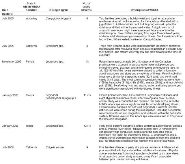 State in No. of which WBDO cases Date occurred Etiologic agent (deaths) Description of WBDO Bacteria July 2005 Wyoming Campylobacter jejuni 6 Two families celebrated a holiday weekend together at a private residence. A small pool was set up for the adults and treated with a jug of bleach. A fill-and-drain pool (kiddie pool) was set up for the children and filled with untreated well water. A dog known to roll around in cow feces might have introduced fecal matter into the children’s pool. Five children, ranging from ages 13 months–8 years, and one adult developed gastrointestinal illness. Stool specimens from two of the children tested positive for Campylobacter. July 2005 California Leptospira spp. 3 Three men became ill and were diagnosed with laboratory-confirmed leptospirosis after removing brush and picking berries in a stream near their homes. The stream was very low and slow-flowing at the time of exposure. November 2005 Florida Leptospira spp. 43 Racers from approximately 30 U.S. states and two Canadian provinces were exposed to surface water from multiple sources, including creeks, swamps, and a river during an endurance race. In all, 192 (96%) of the racers were interviewed to collect information about exposures and signs and symptoms of illness. Mean incubation times were similar for suspected cases (12.8 days) and confirmed cases (13.5 days). The most common symptoms reported were fever (100%), headache (91%), chills (69%), sweats (68%), and muscle/joint pain (68%). Swallowing river and swamp water and being submerged were significantly associated with developing illness. January 2006 Florida Legionella 11 (1) Eleven persons became ill (3 confirmed Legionnaires’ disease and pneumophila serogroup 1 eight atypical pneumonia cases) after staying at a hotel. A case-control study was conducted and revealed that only exposure to the hotel’s indoor spa was a significant risk factor for developing illness. Environmental samples did not yield Legionella. However, several deficiencies were noted during the investigation, including suboptimal water temperatures and stagnation and sediment within the hot-water system. Bromine levels in the indoor spa were measured at 0.5 ppm at the time of investigation. January 2006 Illinois Legionella spp. 43 (1) Forty-three persons became ill (three confirmed Legionnaires’ disease and 40 Pontiac fever cases) following a hotel stay. A retrospective cohort study was conducted; exposure to the pool area was a significant risk factor for developing illness. L. pneumophila and L. maceachernii were isolated from water samples of both the pool and spa. No disinfectant residual was found in the pool or spa water. July 2006 California Shigella sonnei 9 Five families attended a party at a private residence. A fill-and-drain pool was filled with tap water with no additional treatment. Shigella sonnei was isolated from stool samples submitted by six attendees. A retrospective cohort study revealed a significant association between pool use and subsequent illness.