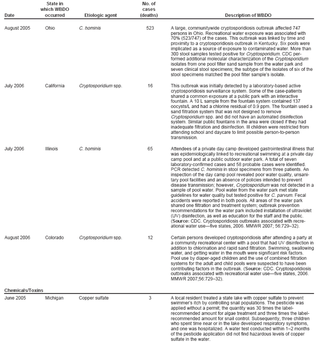 State in No. of which WBDO cases Date occurred Etiologic agent (deaths) Description of WBDO August 2005 Ohio C. hominis 523 A large, communitywide cryptosporidiosis outbreak affected 747 persons in Ohio. Recreational water exposure was associated with 70% (523/747) of the cases. This outbreak was linked by time and proximity to a cryptosporidiosis outbreak in Kentucky. Six pools were implicated as a source of exposure to contaminated water. More than 300 stool samples tested positive for Cryptosporidium. CDC performed
additional molecular characterization of the Cryptosporidium isolates from one pool filter sand sample from the water park and seven clinical stool specimens; the subtype of the isolates of six of the stool specimens matched the pool filter sample’s isolate. July 2006 California Cryptosporidium spp. 16 This outbreak was initially detected by a laboratory-based active cryptosporidiosis surveillance system. Some of the case-patients shared a common exposure at a public park with an interactive fountain. A 10 L sample from the fountain system contained 137 oocysts/L and had a chlorine residual of 0.9 ppm. The fountain used a sand filtration system that was not designed to remove Cryptosporidium spp. and did not have an automated disinfection system. Similar public fountains in the area were closed if they had inadequate filtration and disinfection. Ill children were restricted from attending school and daycare to limit possible person-to-person transmission. July 2006 Illinois C. hominis 65 Attendees of a private day camp developed gastrointestinal illness that was epidemiologically linked to recreational swimming at a private day camp pool and at a public outdoor water park. A total of seven laboratory-confirmed cases and 58 probable cases were identified. PCR detected C. hominis in stool specimens from three patients. An inspection of the day camp pool revealed poor water quality, unsanitary
pool facilities and an absence of policies intended to prevent disease transmission; however, Cryptosporidium was not detected in a sample of pool water. Pool water from the water park met state guidelines for water quality but tested positive for C. parvum. Fecal accidents were reported in both pools. All areas of the water park shared one filtration and treatment system; outbreak prevention recommendations for the water park included installation of ultraviolet (UV) disinfection, as well as education for the staff and the public. (Source: CDC. Cryptosporidiosis outbreaks associated with recreational
water use—five states, 2006. MMWR 2007; 56:729–32). August 2006 Colorado Cryptosporidium spp. 12 Certain persons developed cryptosporidiosis after attending a party at a community recreational center with a pool that had UV disinfection in addition to chlorination and rapid sand filtration. Swimming, swallowing water, and getting water in the mouth were significant risk factors. Pool use by diaper-aged children and the use of combined filtration systems for the adult and child pools were suspected to have been contributing factors in the outbreak. (Source: CDC. Cryptosporidiosis outbreaks associated with recreational water use—five states, 2006. MMWR 2007;56:729–32). Chemicals/Toxins June 2005 Michigan Copper sulfate 3 A local resident treated a state lake with copper sulfate to prevent swimmer’s itch by controlling snail populations. The pesticide was applied without a permit; the quantity was 30 times the label-recommended amount for algae treatment and three times the label-recommended amount for snail control. Subsequently, three children who spent time near or in the lake developed respiratory symptoms, and one was hospitalized. A water test conducted within 1–2 months of the pesticide application did not find hazardous levels of copper sulfate in the water.