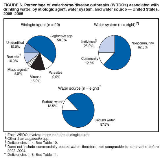 FIGURE 6. Percentage of waterborne-disease outbreaks (WBDOs) associated with include enhancing surveillance actividrinking
water, by etiologic agent, water system, and water source — United States,
ties, increasing laboratory support for
2005–2006