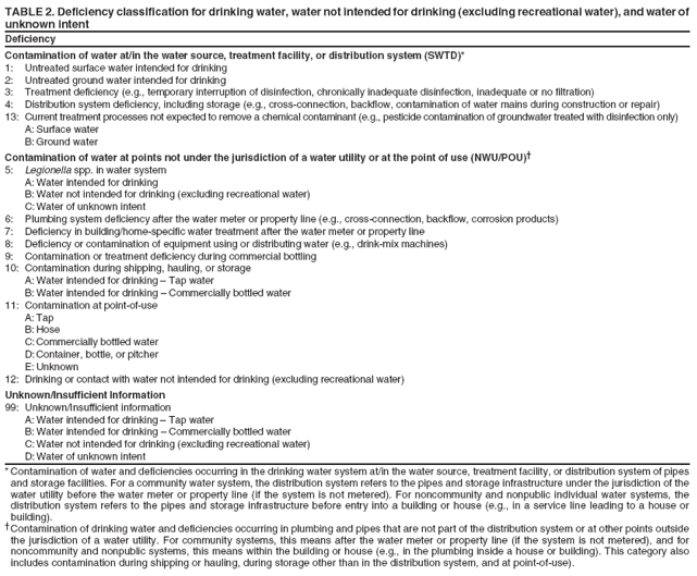 TABLE 2. Deficiency classification for drinking water, water not intended for drinking (excluding recreational water), and water of unknown intent Deficiency Contamination of water at/in the water source, treatment facility, or distribution system (SWTD)* 1: Untreated surface water intended for drinking 2: Untreated ground water intended for drinking 3: Treatment deficiency (e.g., temporary interruption of disinfection, chronically inadequate disinfection, inadequate or no filtration) 4: Distribution system deficiency, including storage (e.g., cross-connection, backflow, contamination of water mains during construction or repair) 13: Current treatment processes not expected to remove a chemical contaminant (e.g., pesticide contamination of groundwater treated with disinfection only) A: Surface water B: Ground water Contamination of water at points not under the jurisdiction of a water utility or at the point of use (NWU/POU)† 5: Legionella spp. in water system A: Water intended for drinking B: Water not intended for drinking (excluding recreational water) C:Water of unknown intent 6: Plumbing system deficiency after the water meter or property line (e.g., cross-connection, backflow, corrosion products) 7: Deficiency in building/home-specific water treatment after the water meter or property line 8: Deficiency or contamination of equipment using or distributing water (e.g., drink-mix machines) 9: Contamination or treatment deficiency during commercial bottling 10: Contamination during shipping, hauling, or storage A: Water intended for drinking – Tap water B: Water intended for drinking – Commercially bottled water 11: Contamination at point-of-use A: Tap B: Hose C:Commercially bottled water D:Container, bottle, or pitcher E: Unknown 12: Drinking or contact with water not intended for drinking (excluding recreational water) Unknown/Insufficient Information 99: Unknown/Insufficient information A: Water intended for drinking – Tap water B: Water intended for drinking – Commercially bottled water C:Water not intended for drinking (excluding recreational water) D:Water of unknown intent * Contamination of water and deficiencies occurring in the drinking water system at/in the water source, treatment facility, or distribution system of pipes and storage facilities. For a community water system, the distribution system refers to the pipes and storage infrastructure under the jurisdiction of the water utility before the water meter or property line (if the system is not metered). For noncommunity and nonpublic individual water systems, the distribution system refers to the pipes and storage infrastructure before entry into a building or house (e.g., in a service line leading to a house or building). †Contamination of drinking water and deficiencies occurring in plumbing and pipes that are not part of the distribution system or at other points outside the jurisdiction of a water utility. For community systems, this means after the water meter or property line (if the system is not metered), and for noncommunity and nonpublic systems, this means within the building or house (e.g., in the plumbing inside a house or building). This category also includes contamination during shipping or hauling, during storage other than in the distribution system, and at point-of-use).