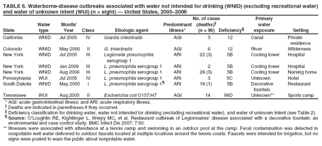 TABLE 6. Waterborne-disease outbreaks associated with water not intended for drinking (WNID) (excluding recreational water) and water of unknown intent (WUI) (n = eight) — United States, 2005–2006
No. of cases
Primary
Water
Month/
Predominant
(deaths)†
water
State
type
Year
Class
Etiologic agent
illness*
(n = 96)
Deficiency§
exposure
Setting
California
WNID
Jul 2005
IV
Giardia intestinalis
AGI
3
12
Canal
Private
residence
Colorado
WNID
May 2006
II
G. intestinalis
AGI
6
12
River
Wilderness
New York
WNID
Jul 2005
III
Legionella pneumophila
ARI
22 (3)
5B
Cooling tower
Hospital
serogroup 1
New York
WNID
Jan 2006
III
L. pneumophila serogroup 1
ARI
2
5B
Cooling tower
Hospital
New York
WNID
Aug 2006
III
L. pneumophila serogroup 1
ARI
28 (3)
5B
Cooling tower
Nursing home
Pennsylvania
WUI
Jul 2005
IV
L. pneumophila serogroup 1
ARI
3
5C
Unknown
Hotel
South Dakota
WNID
May 2005
I
L. pneumophila serogroup 1¶
ARI
18 (1)
5B
Decorative
Restaurant
fountain
Tennessee
WUI
Aug 2005
II
Escherichia coli O157:H7
AGI
14
99D
Unknown**
Sports camp
* AGI: acute gastrointestinal illness; and ARI: acute respiratory illness. † Deaths are indicated in parentheses if they occurred.
§ Deficiency classification for drinking water, water not intended for drinking (excluding recreational water), and water of unknown intent (see Table 2).
¶ Source: O’Loughlin RE, Kightlinger L, Werpy MC, et al. Restaurant outbreak of Legionnaires’ disease associated with a decorative fountain: an
environmental and case control study. BMC Infect Dis 2007; 7:93. ** Illnesses were associated with attendance at a tennis camp and swimming in an outdoor pool at the camp. Fecal contamination was detected in nonpotable well water delivered to outdoor faucets located at multiple locations around the tennis courts. Faucets were intended for irrigation, but no signs were posted to warn the public about nonpotable water.