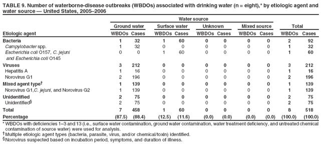 TABLE 9. Number of waterborne-disease outbreaks (WBDOs) associated with drinking water (n = eight),* by etiologic agent and water source — United States, 2005–2006
Water source
Ground water
Surface water
Unknown
Mixed source
Total
Etiologic agent
WBDOs Cases
WBDOs Cases
WBDOs Cases
WBDOs
Cases
WBDOs
Cases
Bacteria
1
32
1
60
0
0
0
0
2
92
Campylobacter spp.
1
32
0
0
0
0
0
0
1
32
Escherichia coli O157, C. jejuni
0
0
1
60
0
0
0
0
1
60
and Escherichia coli O145
Viruses
3
212
0
0
0
0
0
0
3
212
Hepatitis A
1
16
0
0
0
0
0
0
1
16
Norovirus G1
2
196
0
0
0
0
0
0
2
196
Mixed agent type†
1
139
0
0
0
0
0
0
1
139
Norovirus G1,C. jejuni, and Norovirus G2
1
139
0
0
0
0
0
0
1
139
Unidentified
2
75
0
0
0
0
0
0
2
75
Unidentified§
2
75
0
0
0
0
0
0
2
75
Total
7
458
1
60
0
0
0
0
8
518
Percentage
(87.5)
(88.4)
(12.5)
(11.6)
(0.0)
(0.0)
(0.0)
(0.0)
(100.0)
(100.0)
* WBDOs with deficiencies 1–3 and 13 (i.e., surface water contamination, ground water contamination, water treatment deficiency, and untreated chemical contamination of source water) were used for analysis. †Multiple etiologic agent types (bacteria, parasite, virus, and/or chemical/toxin) identified. §Norovirus suspected based on incubation period, symptoms, and duration of illness.