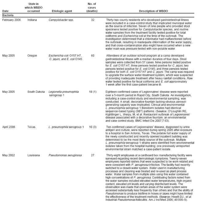 which WBDO cases Date occurred Etiologic agent (deaths) Description of WBDO Bacteria February 2006 Indiana Campylobacter spp. 32 Thirty-two county residents who developed gastrointestinal illness were included in a case-control study that implicated municipal water as the source of infection. Seven of nine people who provided stool specimens tested positive for Campylobacter species; and routine water samples from the treatment facility tested positive for total coliforms and Escherichia coli at the time of the outbreak. The investigation determined that a chlorinator had malfunctioned before the outbreak, resulting in inadequate chlorination of the water supply, and that cross-contamination also might have occurred when a new water main was pressure-tested with non-potable water. May 2005 Oregon Escherichia coli O157:H7, 60 Attendees of an outdoor school program at a camp developed C. jejuni, and E. coli O145 gastrointestinal illness with a median duration of four days. Stool samples were collected from 57 cases. Nine persons tested positive for E. coli O157:H7, three persons tested positive for C. jejuni, two persons tested positive for E. coli O145; and three persons tested positive for both E. coli O157:H7 and C. jejuni. The camp was required to upgrade the surface water-treatment system, which was suspected of providing inadequate treatment after heavy rainfall conditions. Raw water tested positive for fecal coliforms and E. coli approximately 1 week after the first case-patient became ill. May 2005 South Dakota Legionella pneumophila 18 (1) Eighteen confirmed cases of Legionnaires’ disease were reported serogroup 1 over a 5-month period in Rapid City, South Dakota. An investigation, including a case-control study and environmental sampling, was conducted. A small, decorative fountain lacking obvious aerosol-generating capacity was implicated. Clinical and environmental L. pneumophila serogroup 1 Benidorm isolates had identical sequence-based typing (SBT) patterns. (Source: O’Loughlin RE, Kightlinger L, Werpy, M, et al. Restaurant outbreak of Legionnaires’ disease associated with a decorative fountain: an environmental and case control study. BMC Infect Dis 2007;7:93). April 2006 Texas L. pneumophila serogroup 1 10 (3) Ten confirmed cases of Legionnaires’ disease, diagnosed by urine antigen and culture, were reported during spring 2005 after exposure to a hospital in San Antonio, Texas. The potable hot water supply of the newly constructed and recently opened inpatient building was determined to be the most likely source of the outbreak. Multiple L. pneumophila serogroup 1 strains were identified from environmental isolates taken from the hospital building; one previously unreported environmental strain matched a case-patient isolate. May 2002 Louisiana Pseudomonas aeruginosa 27 Thirty-eight employees at a cardboard box manufacturing facility were surveyed regarding recent dermatologic symptoms. Twenty-seven employees reported rashes that were suspected to be work-related and were consistent with P. aeruginosa infection. The facility had recently switched to a closed-water system. Water used in manufacturing processes and cleaning was treated and re-used as plant process water. Water samples from multiple sites using this water contained high concentrations of P. aeruginosa. Contributing factors noted from the water samples included elevated water temperatures, high organic content, elevated pH levels and varying disinfectant levels. The observation was made that certain areas of the water system were accessed substantially less frequently than others and that the ability of Pseudomonas to produce biofilms in hoses or pipes might have limited the effectiveness of the treatment methods. (Source: Hewitt DJ., et al. Industrial Pseudomonas folliculitis. Am J Ind Med 2006; 49:895–9).